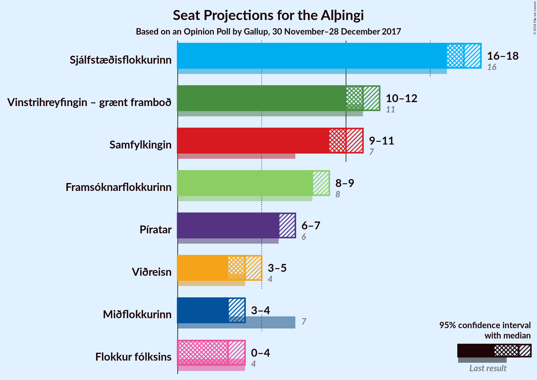 Graph with seats not yet produced