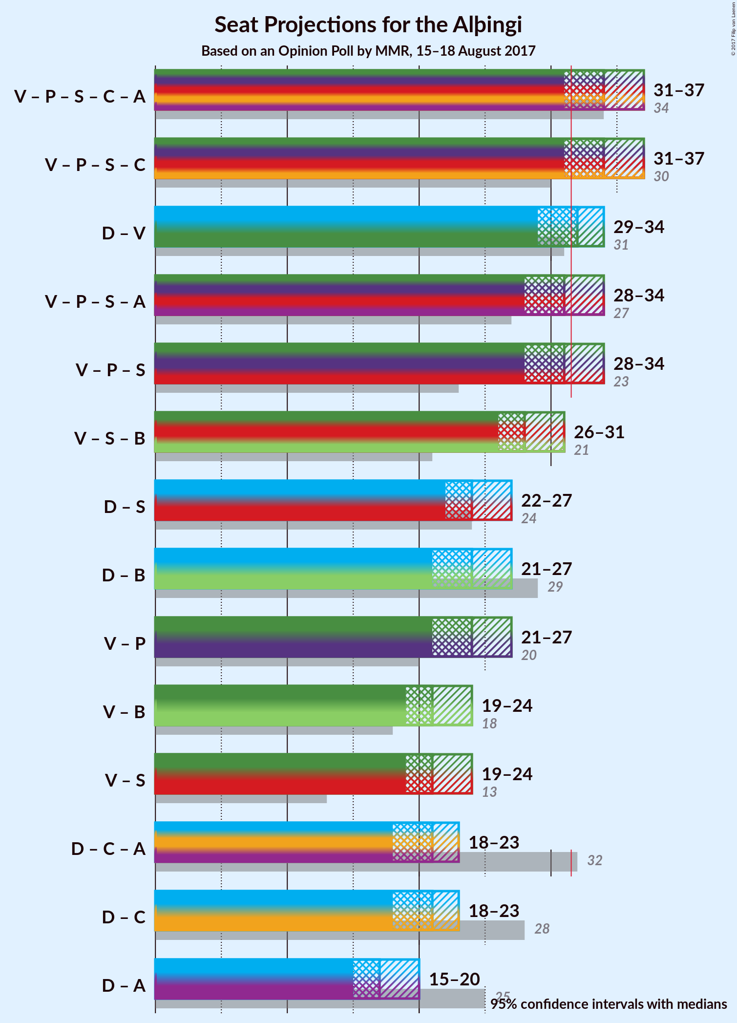 Graph with coalitions seats not yet produced