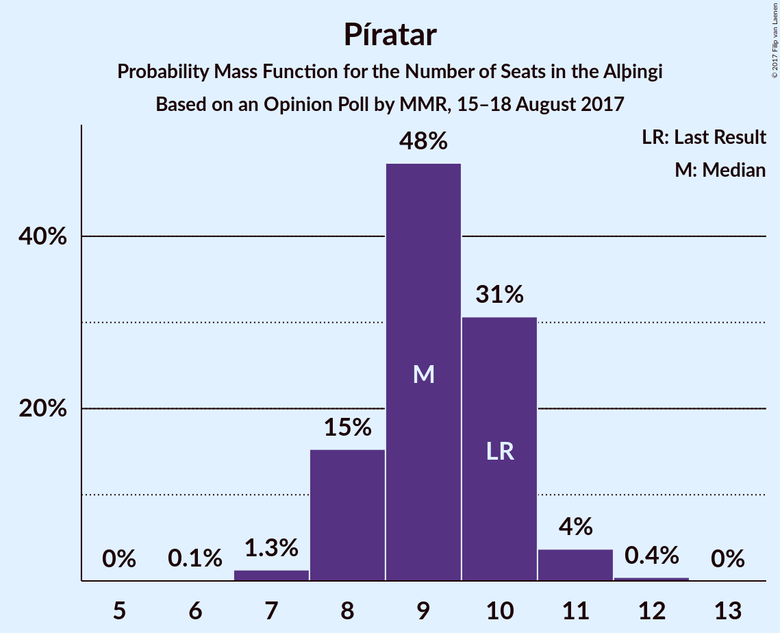 Graph with seats probability mass function not yet produced