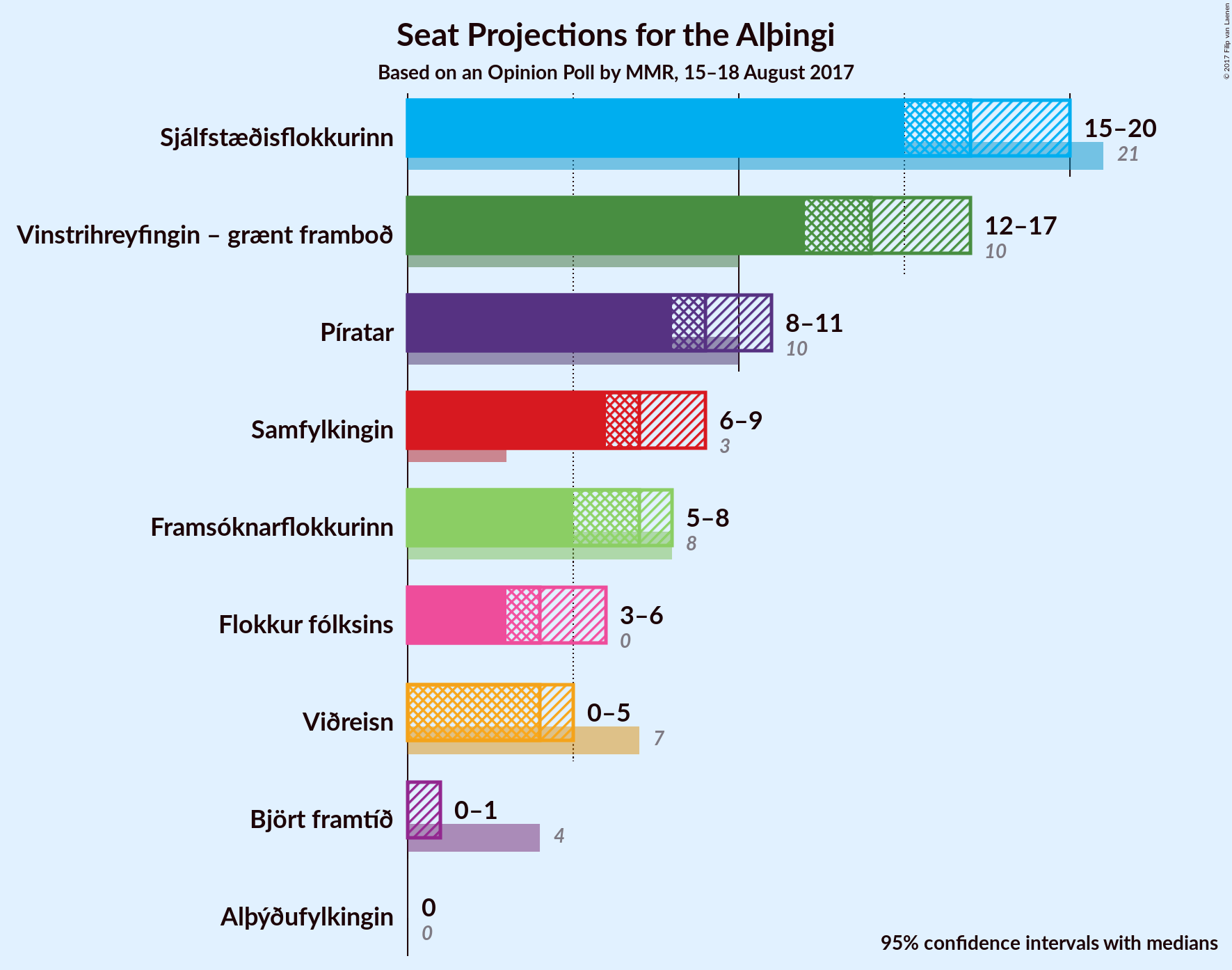 Graph with seats not yet produced