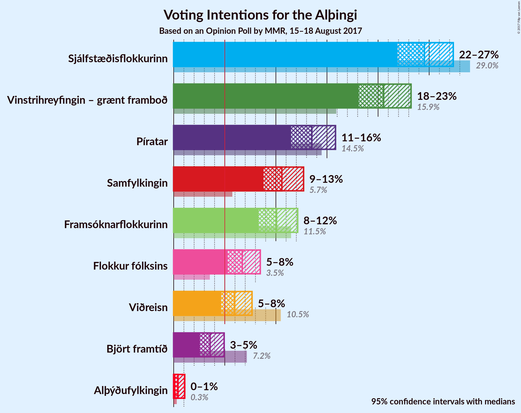 Graph with voting intentions not yet produced