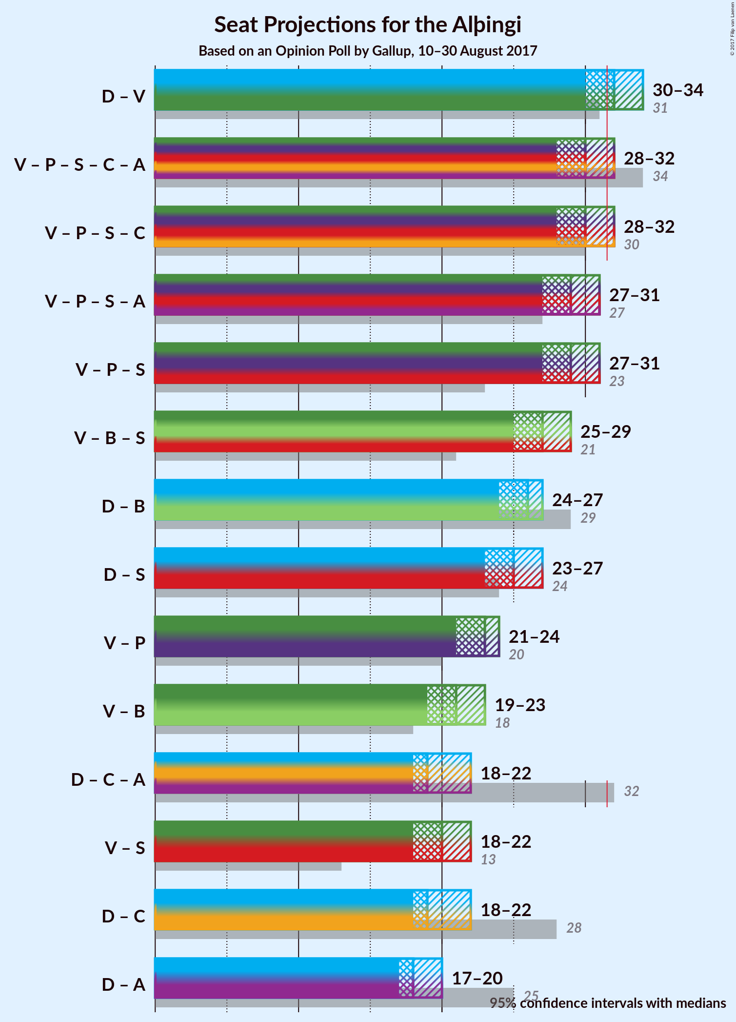 Graph with coalitions seats not yet produced