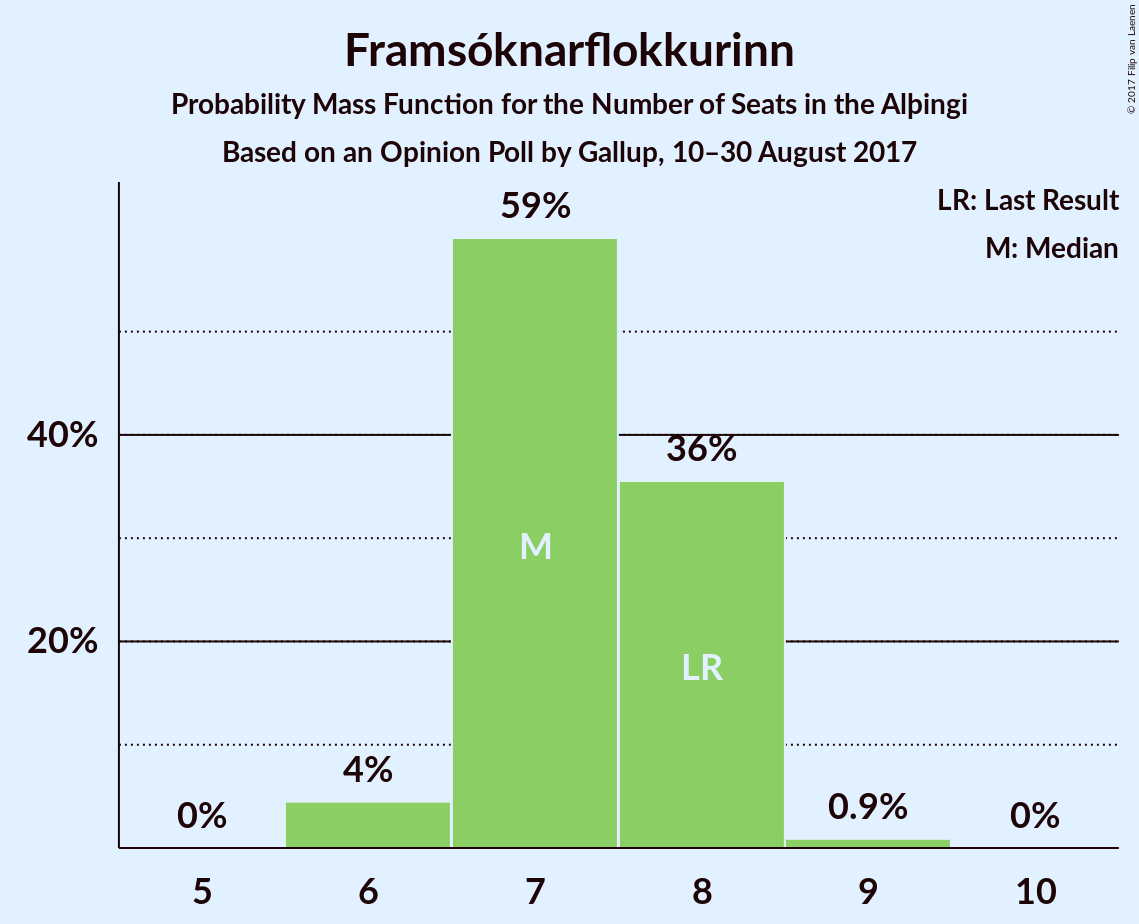 Graph with seats probability mass function not yet produced