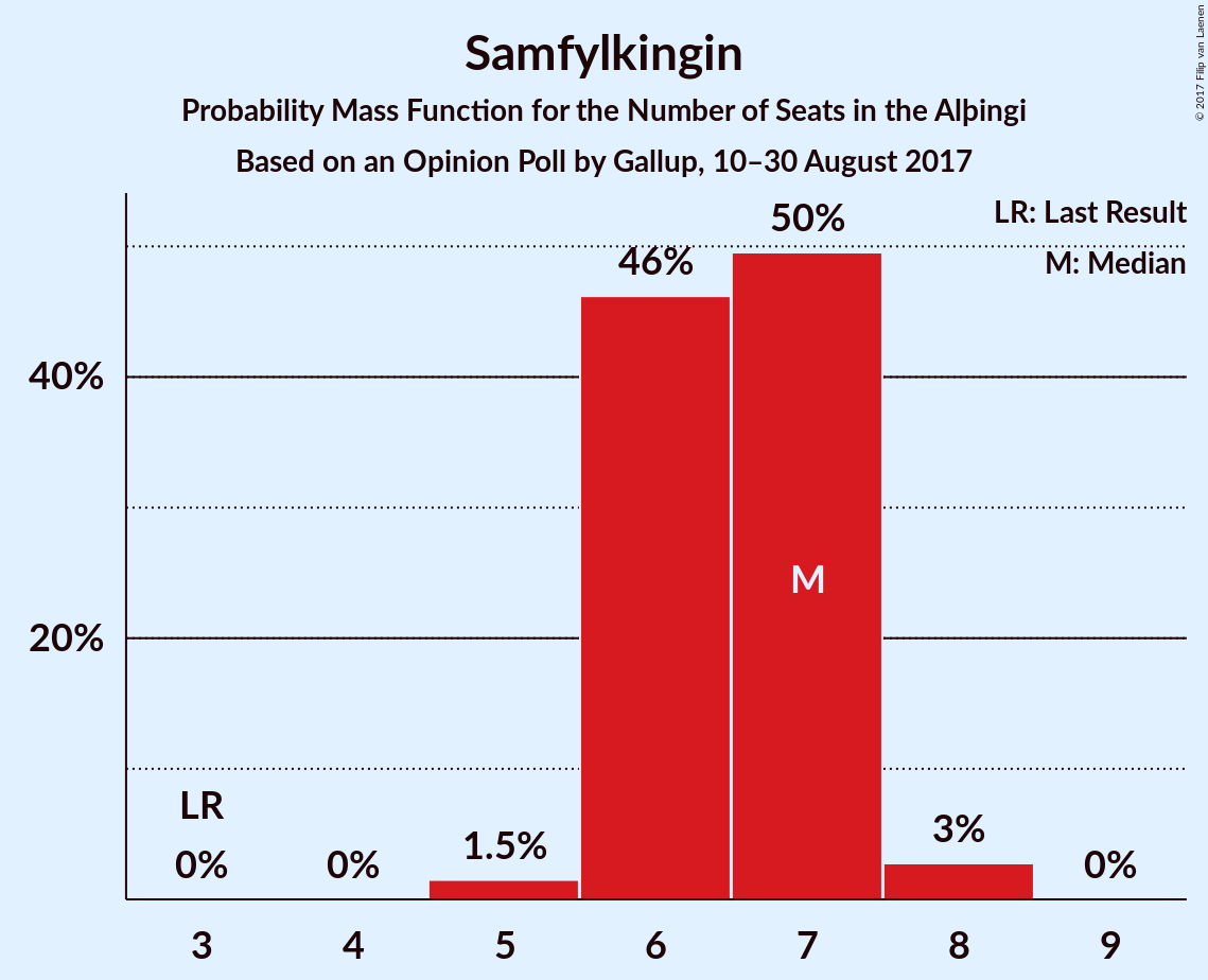 Graph with seats probability mass function not yet produced