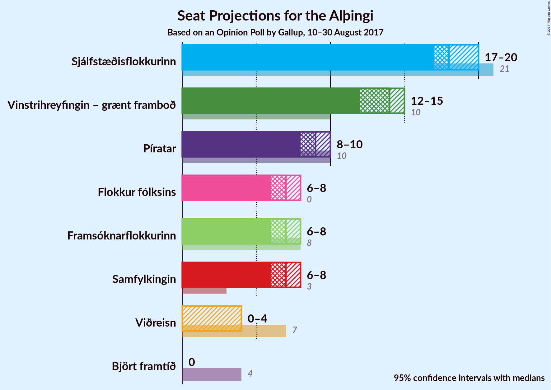 Graph with seats not yet produced