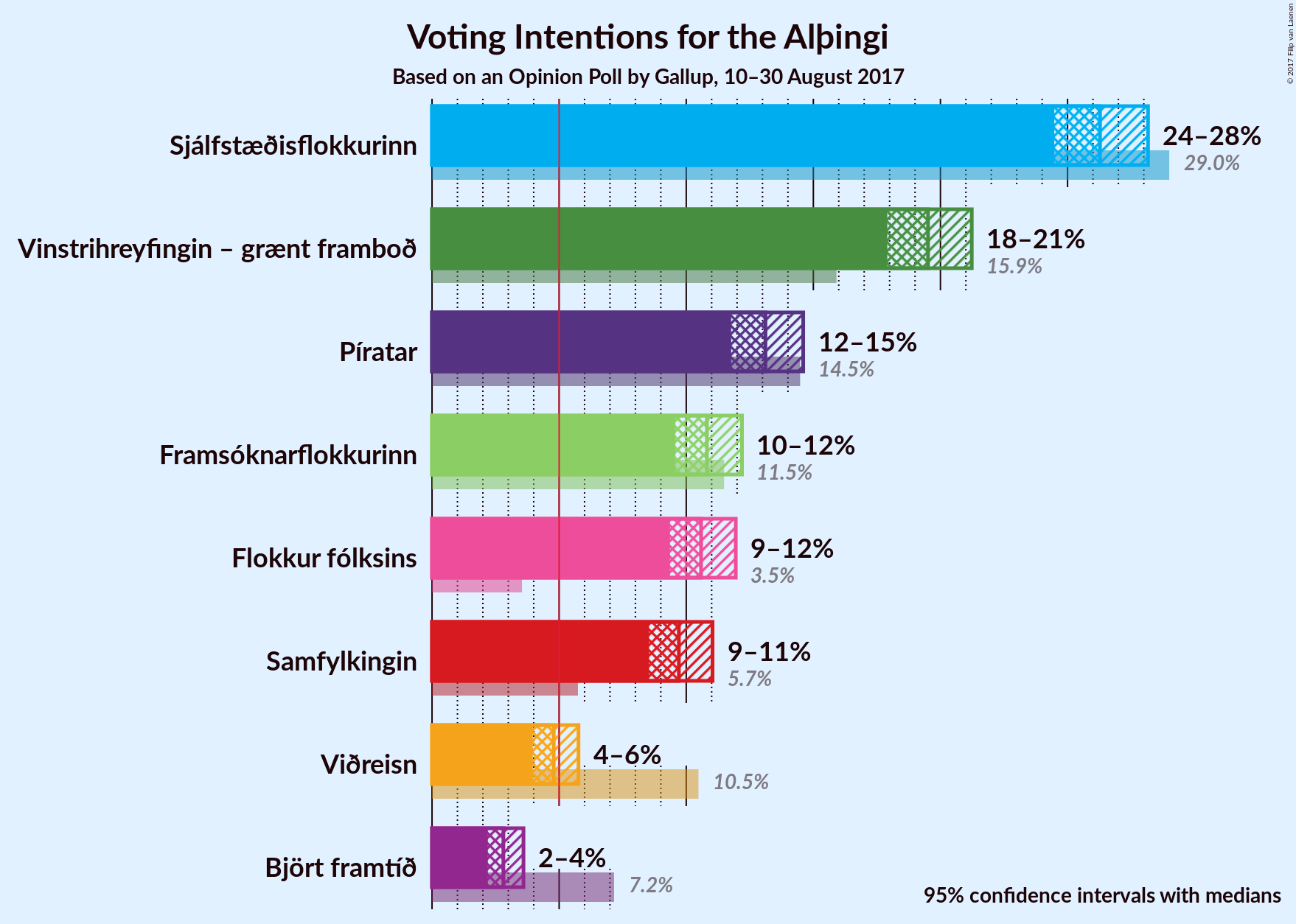 Graph with voting intentions not yet produced