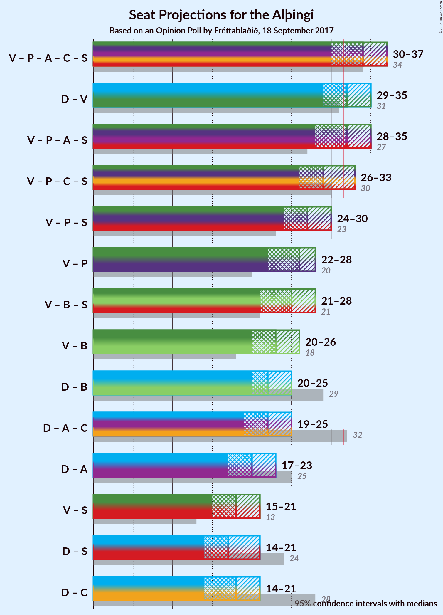 Graph with coalitions seats not yet produced