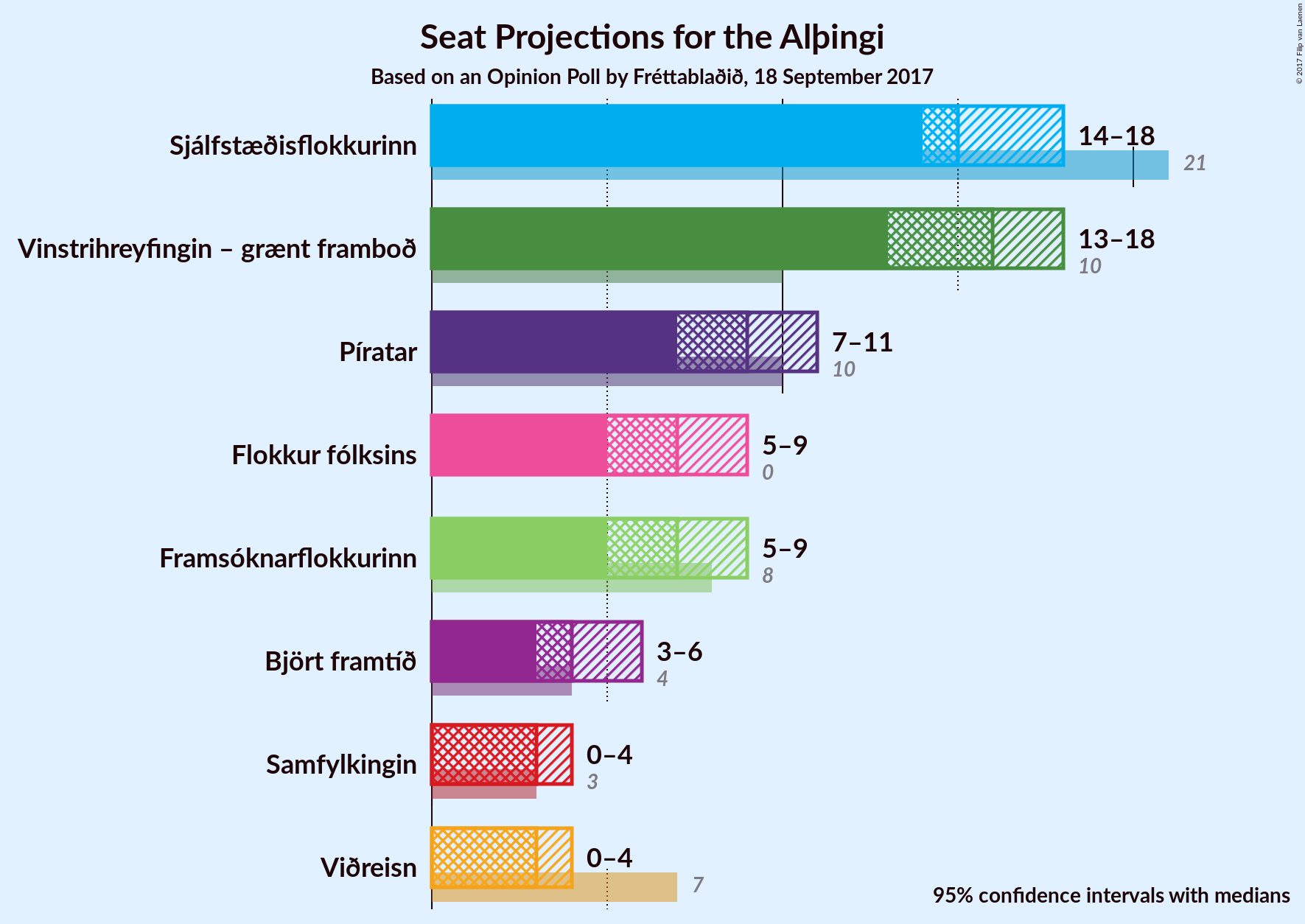 Graph with seats not yet produced