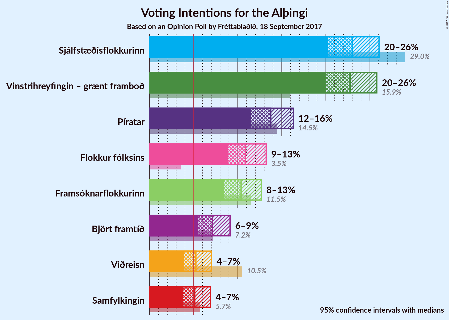 Graph with voting intentions not yet produced