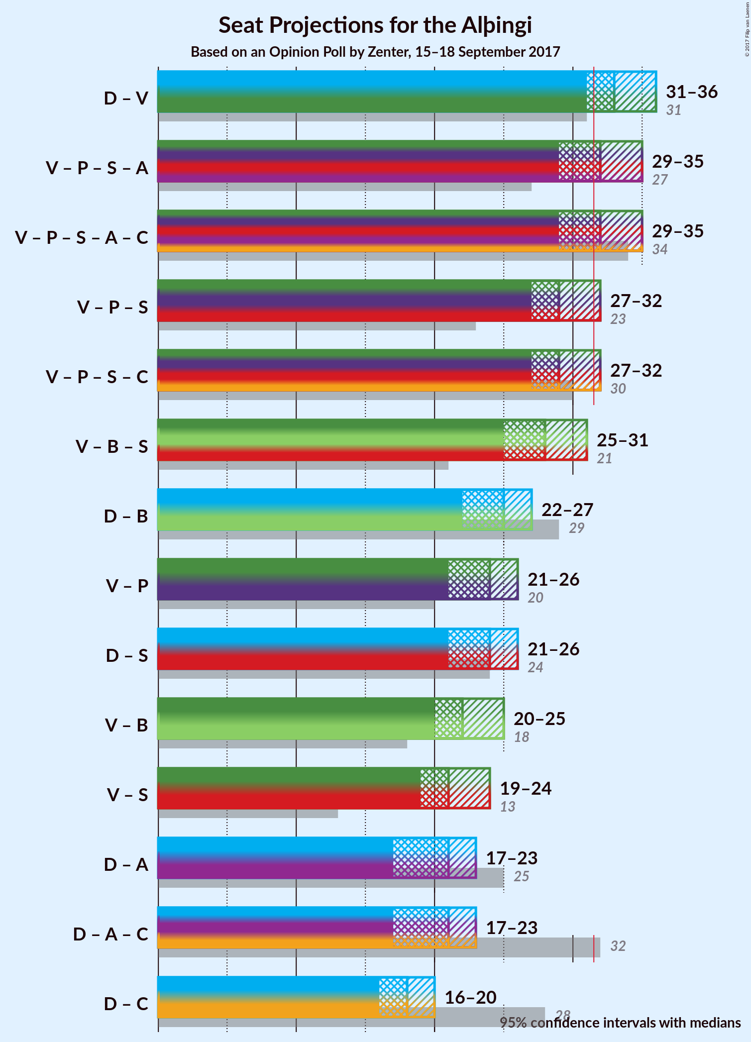 Graph with coalitions seats not yet produced