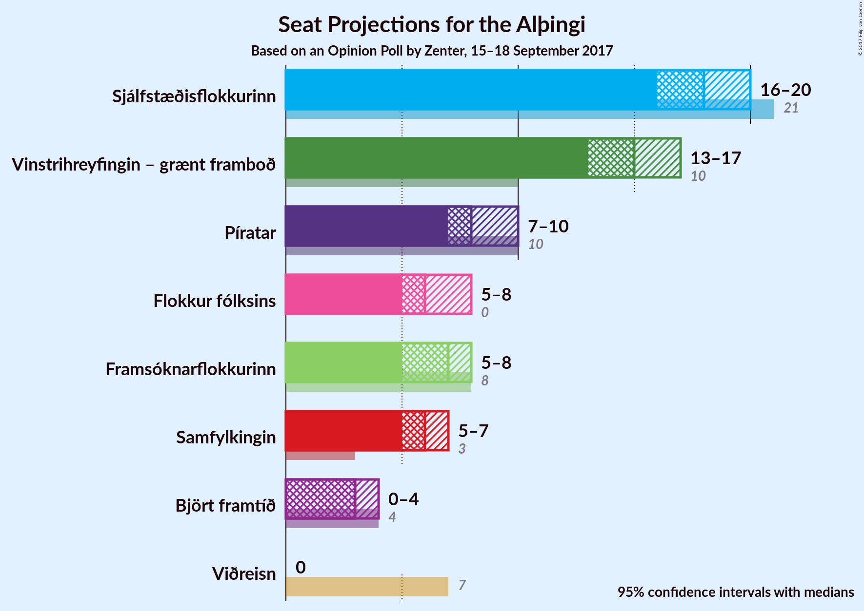 Graph with seats not yet produced