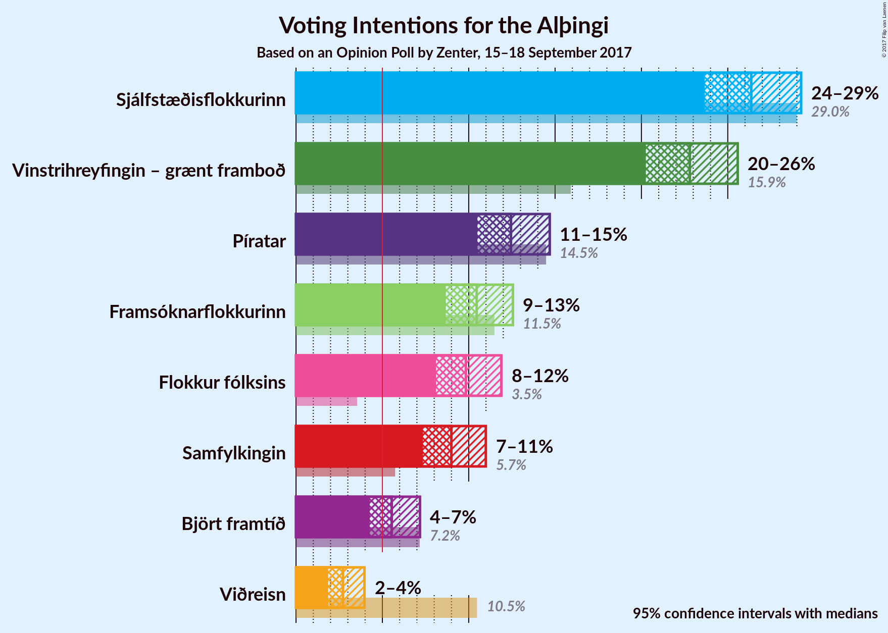 Graph with voting intentions not yet produced