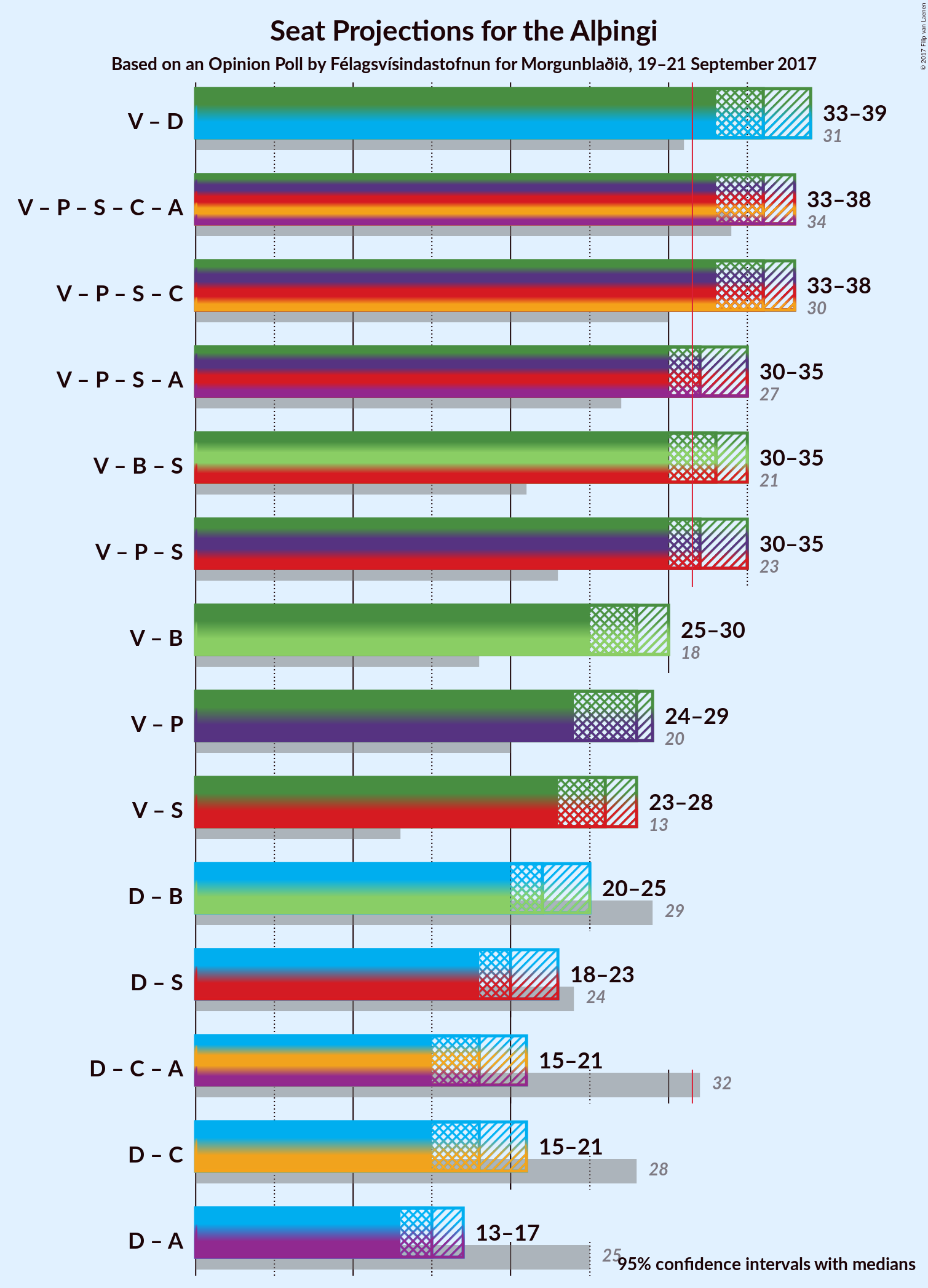 Graph with coalitions seats not yet produced