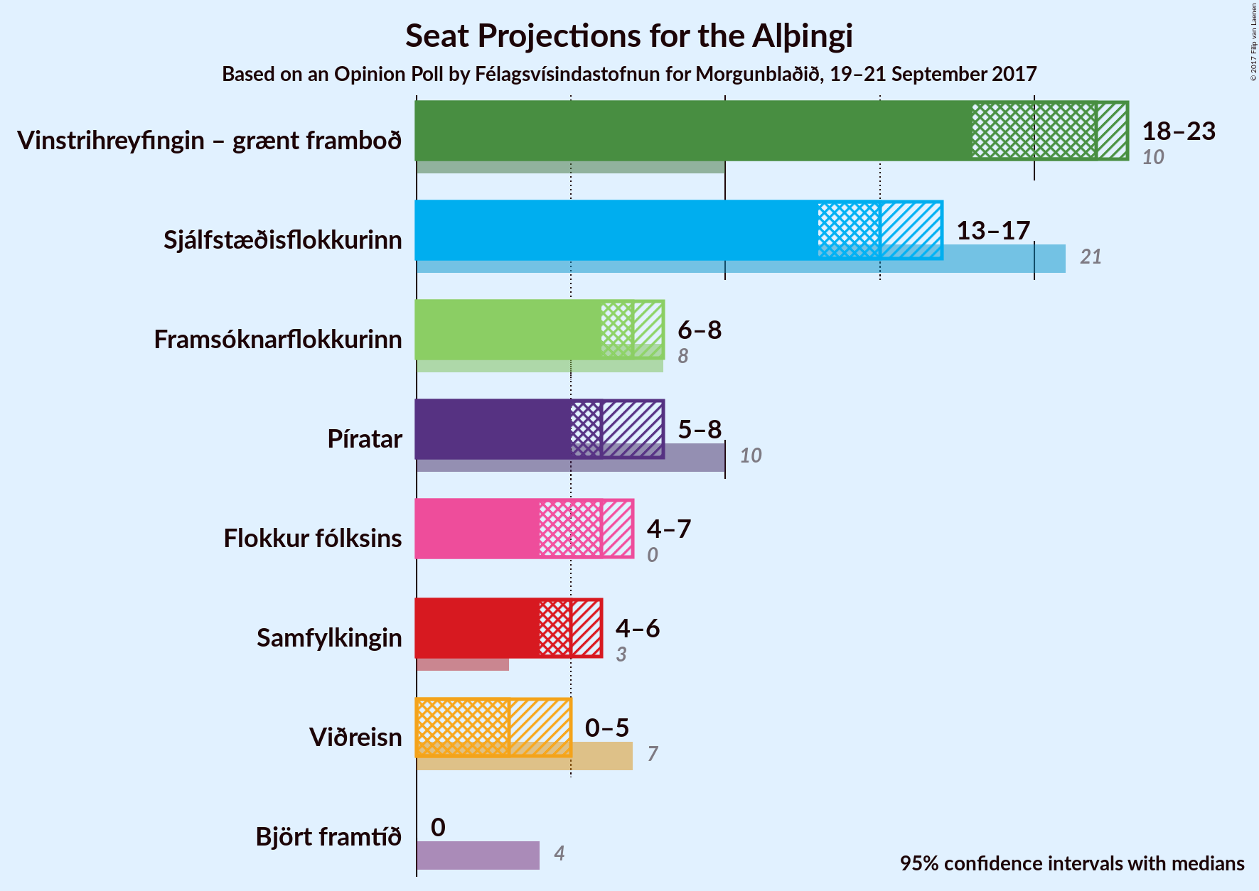 Graph with seats not yet produced