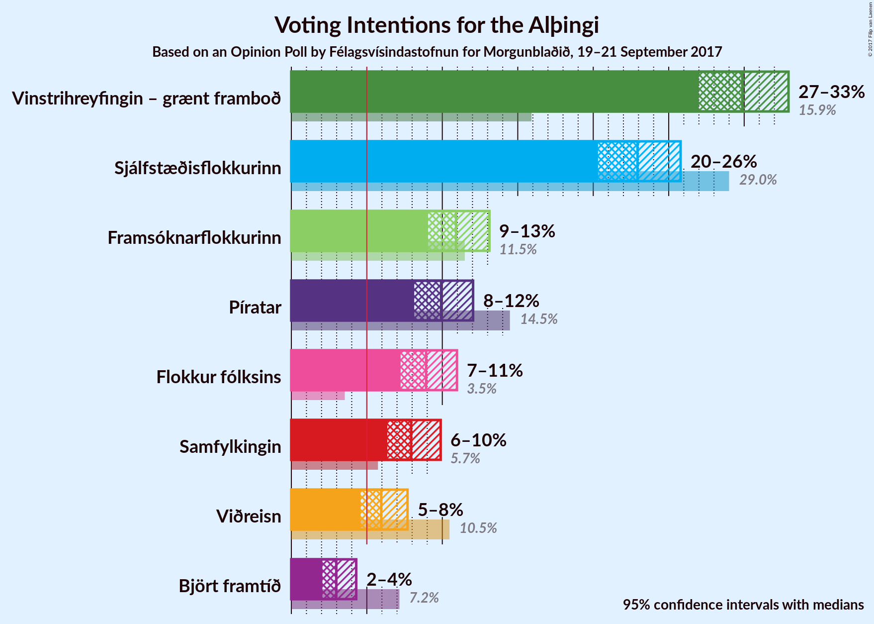 Graph with voting intentions not yet produced