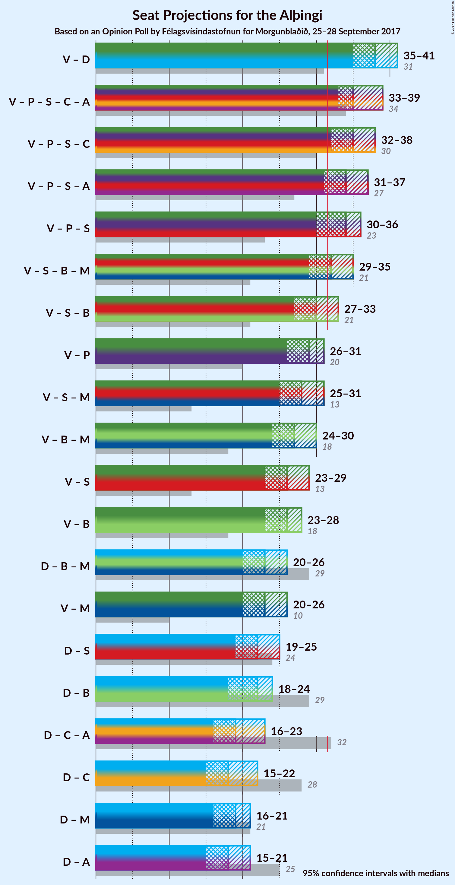 Graph with coalitions seats not yet produced