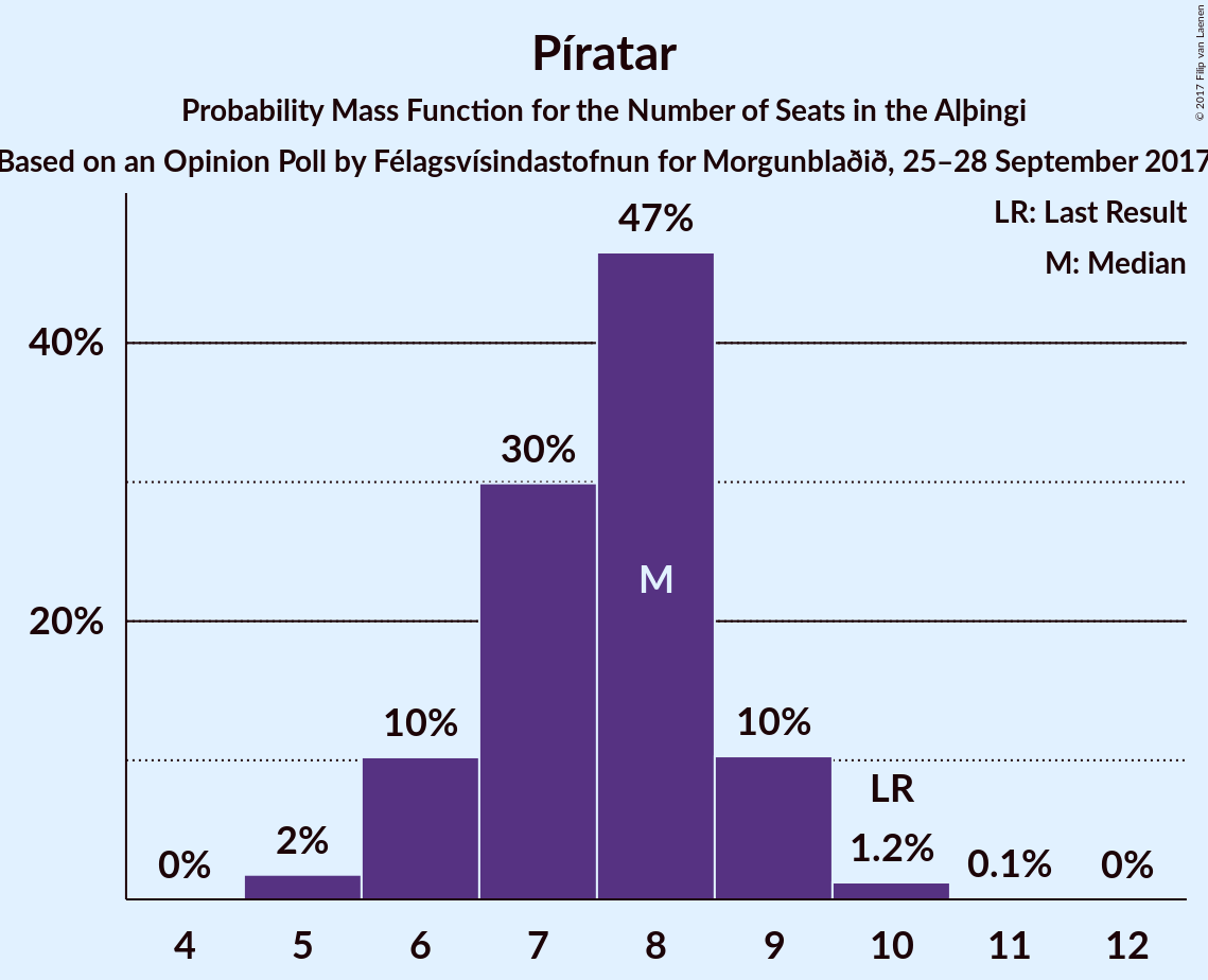 Graph with seats probability mass function not yet produced