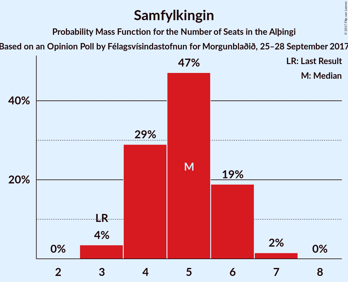 Graph with seats probability mass function not yet produced