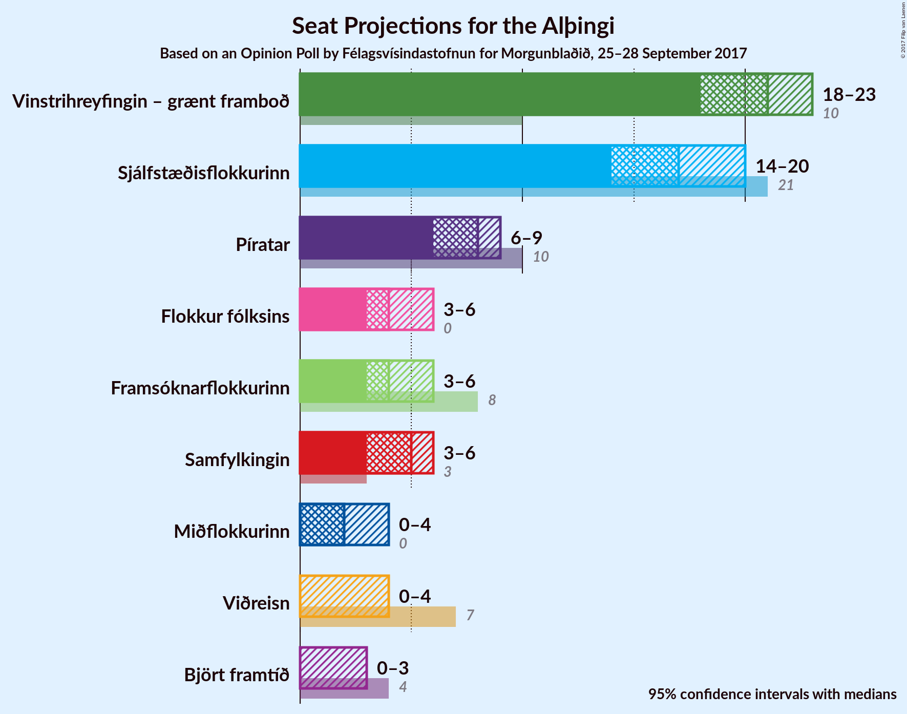 Graph with seats not yet produced