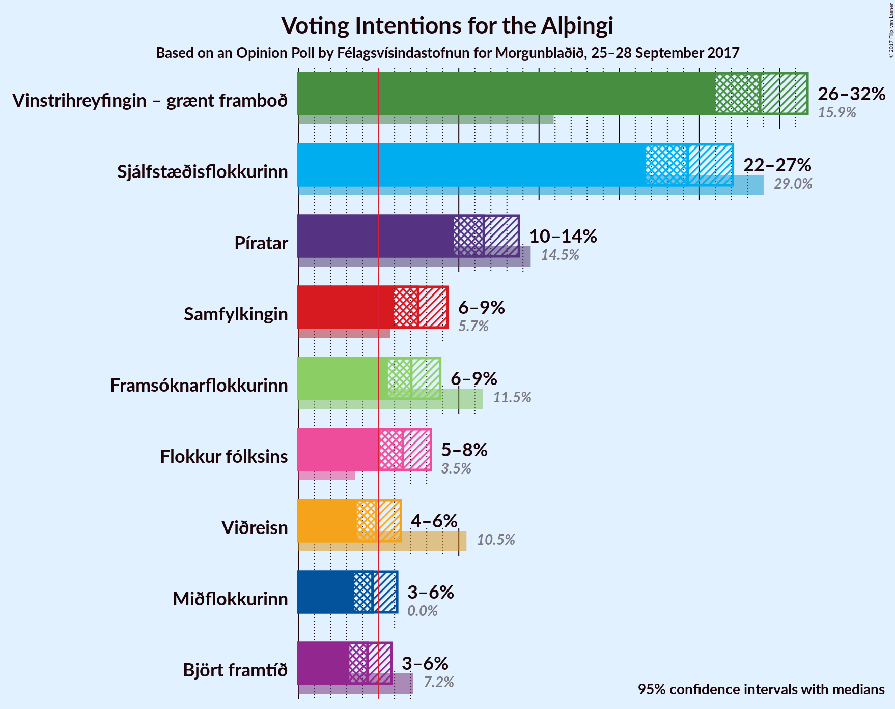 Graph with voting intentions not yet produced