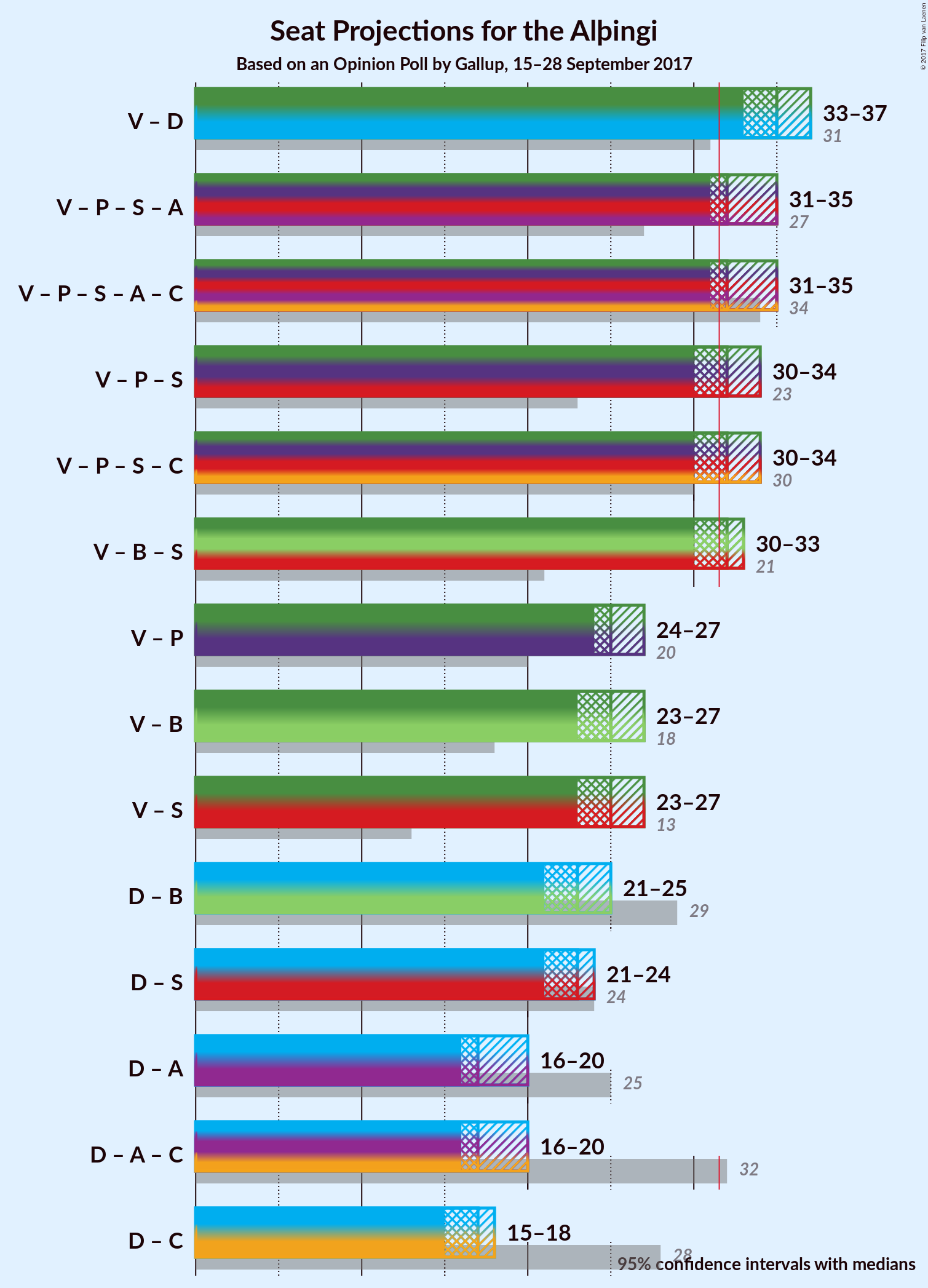 Graph with coalitions seats not yet produced