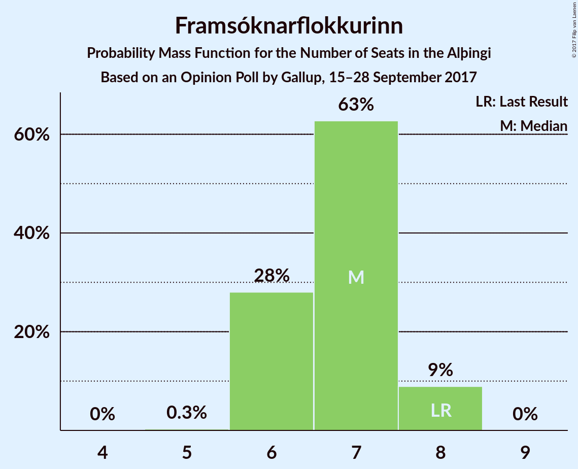 Graph with seats probability mass function not yet produced