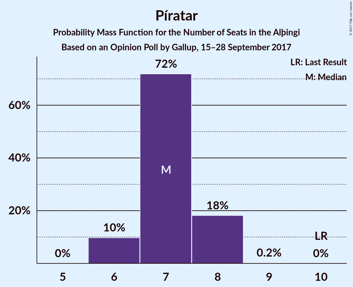 Graph with seats probability mass function not yet produced