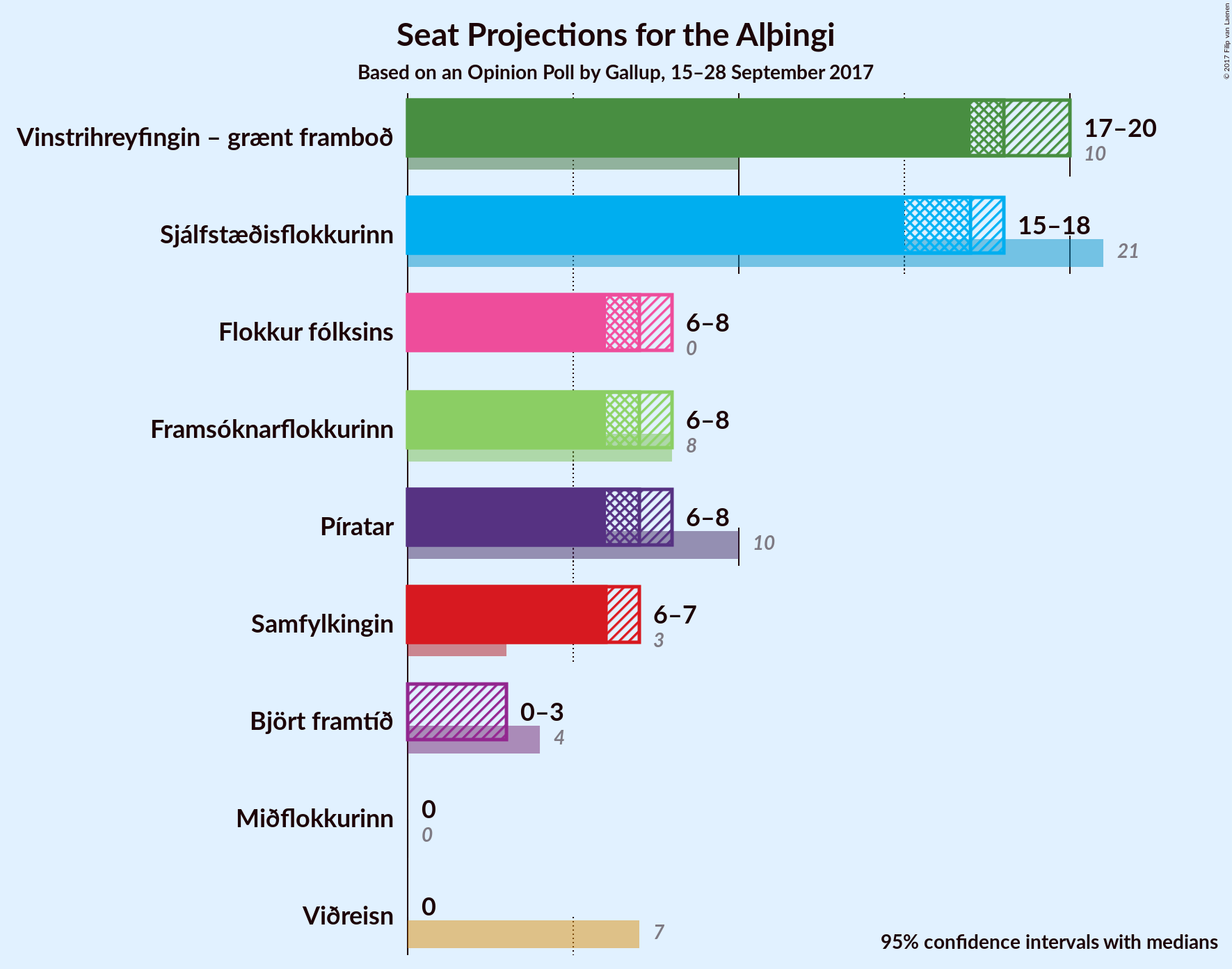 Graph with seats not yet produced