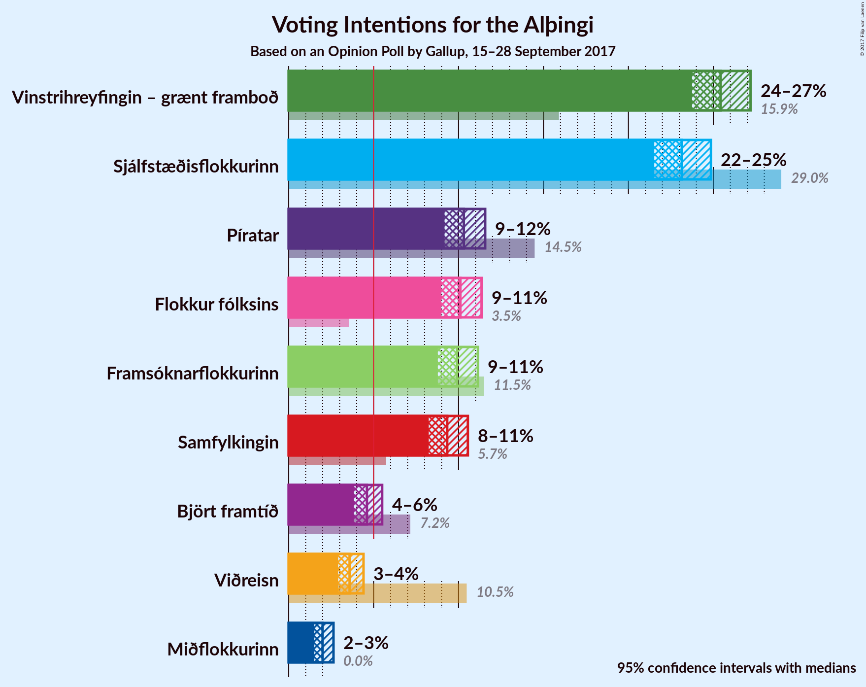 Graph with voting intentions not yet produced