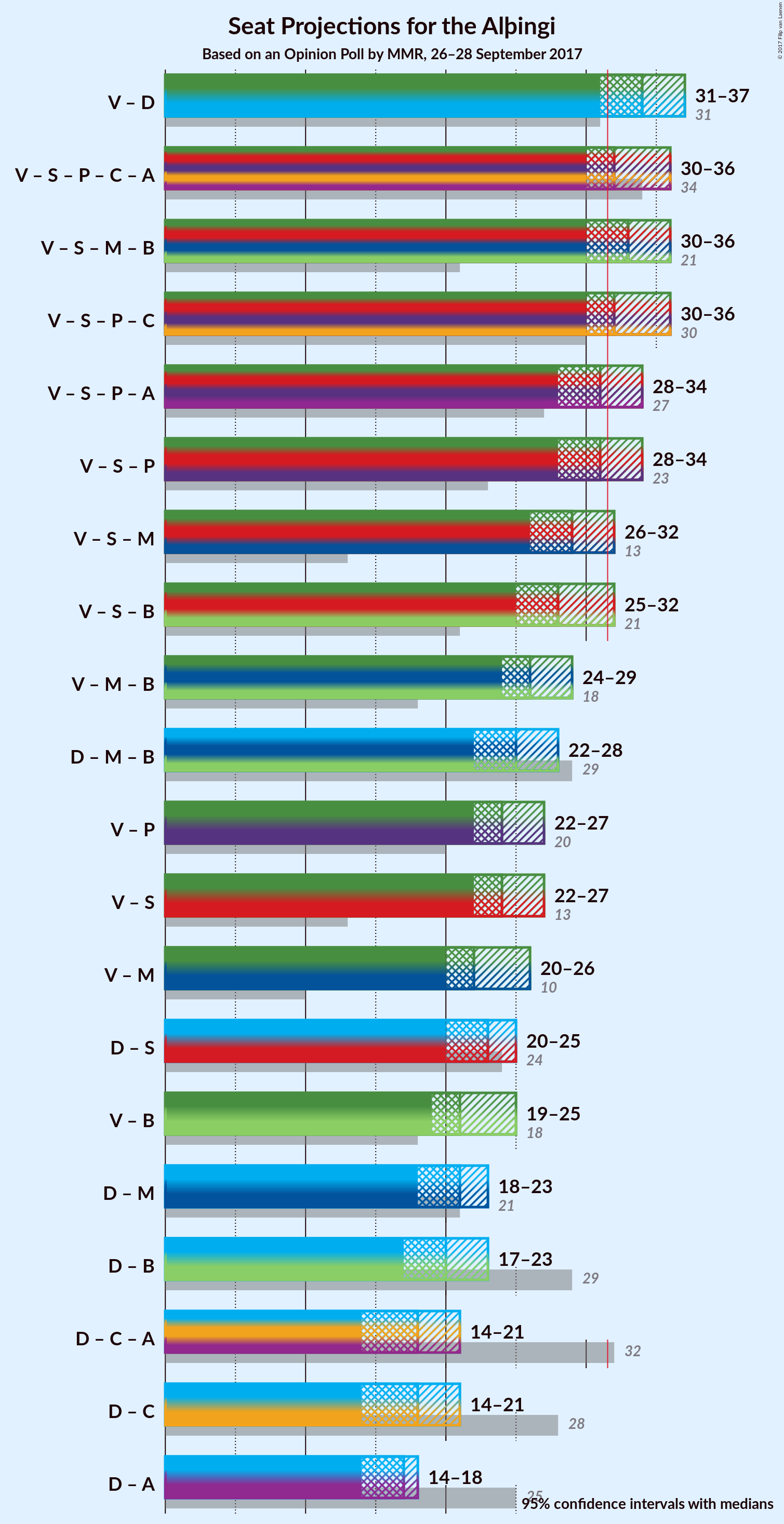 Graph with coalitions seats not yet produced