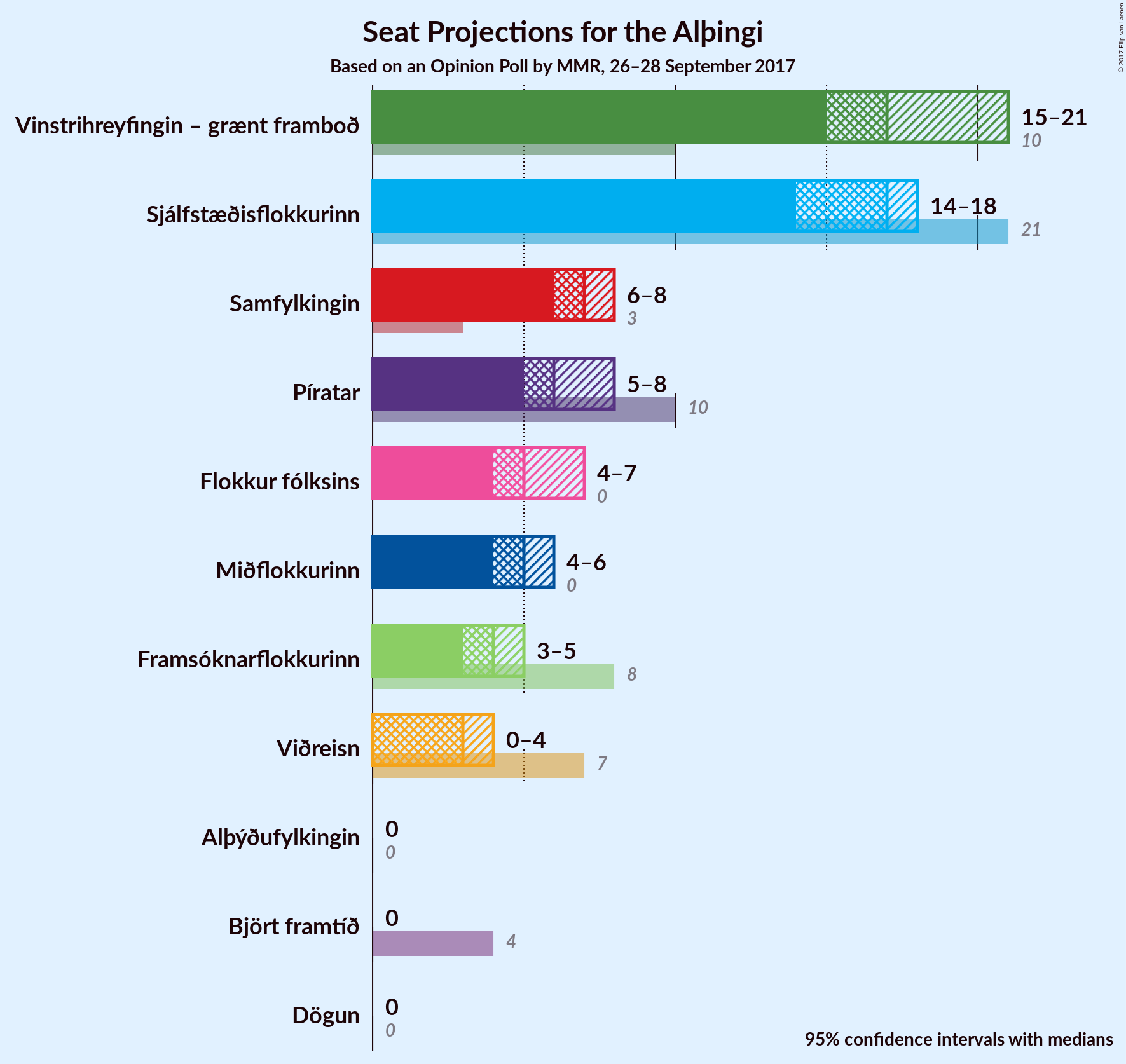 Graph with seats not yet produced