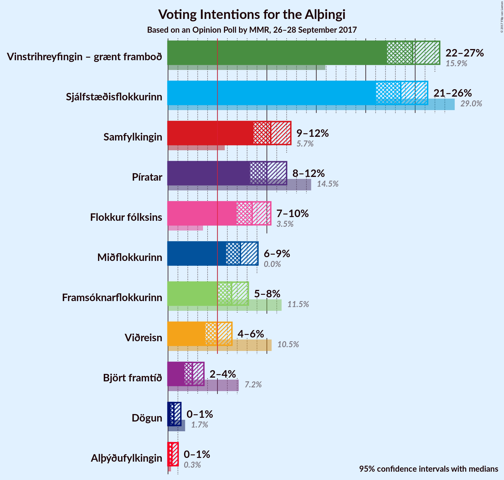 Graph with voting intentions not yet produced