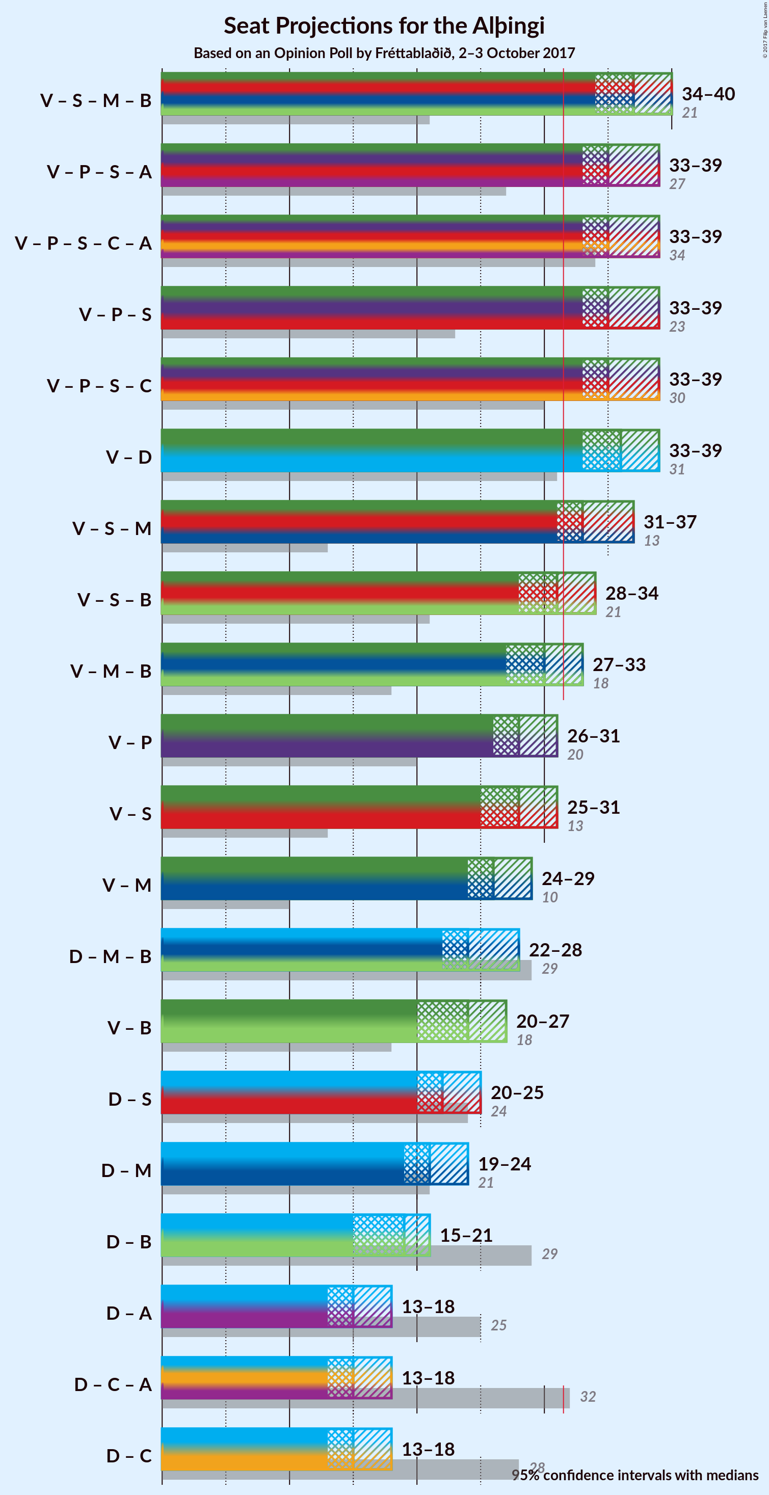 Graph with coalitions seats not yet produced