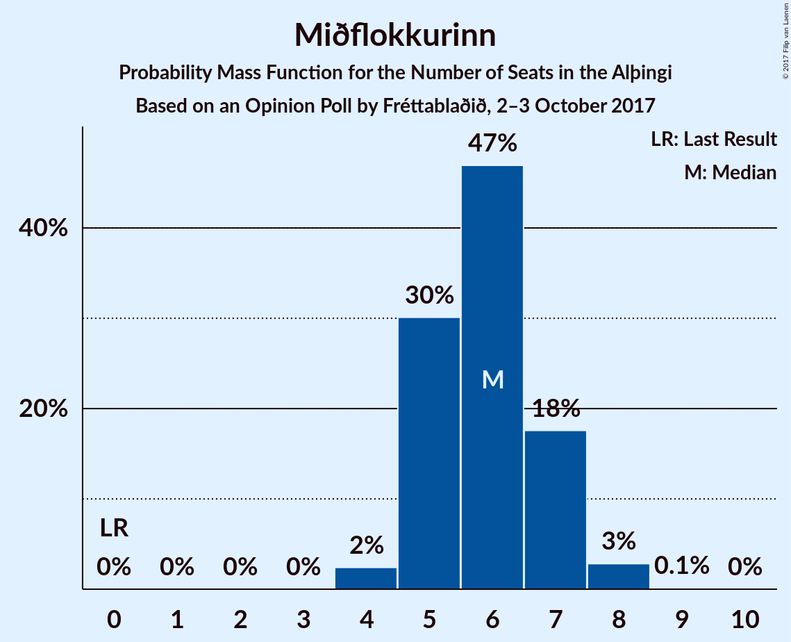 Graph with seats probability mass function not yet produced