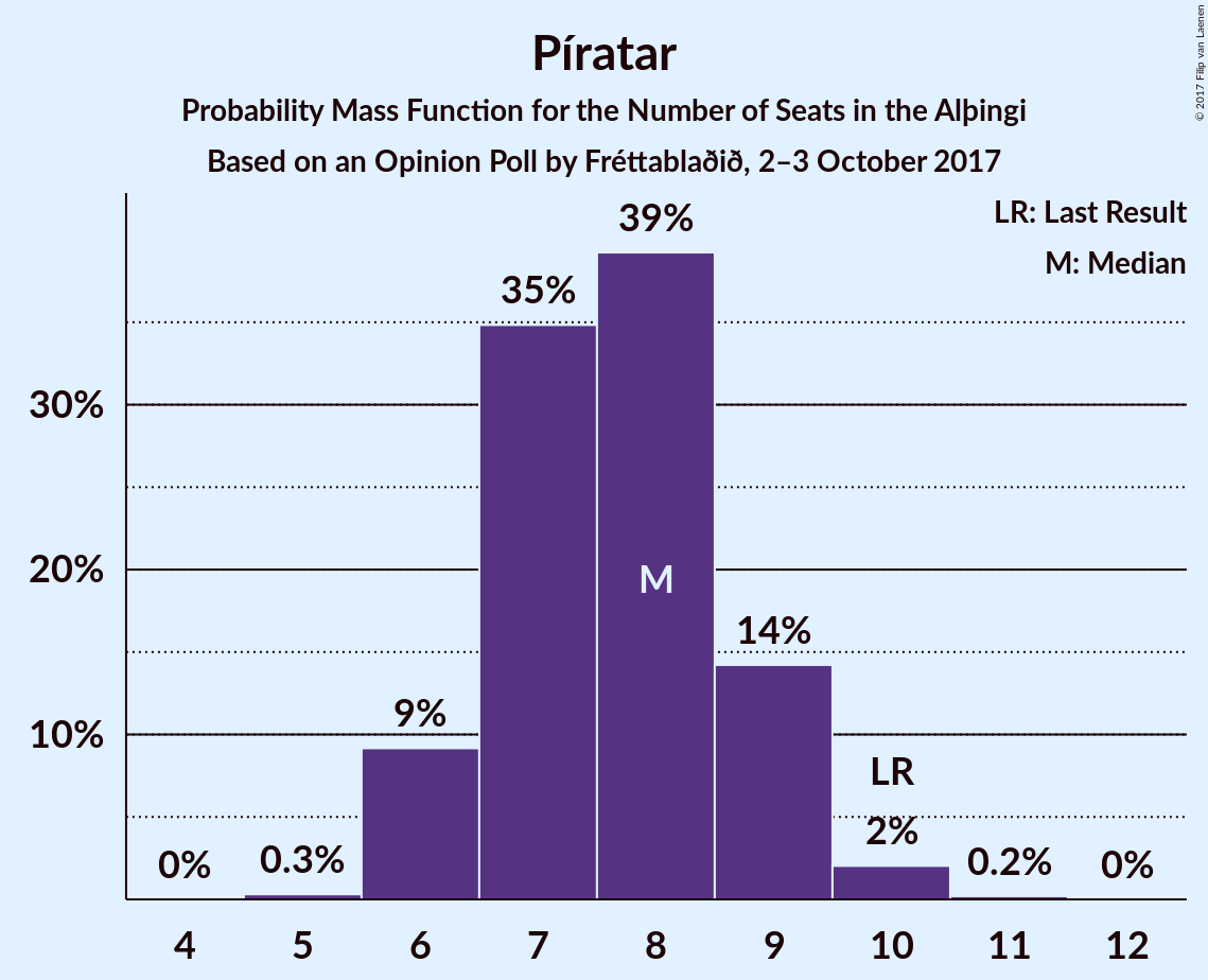 Graph with seats probability mass function not yet produced