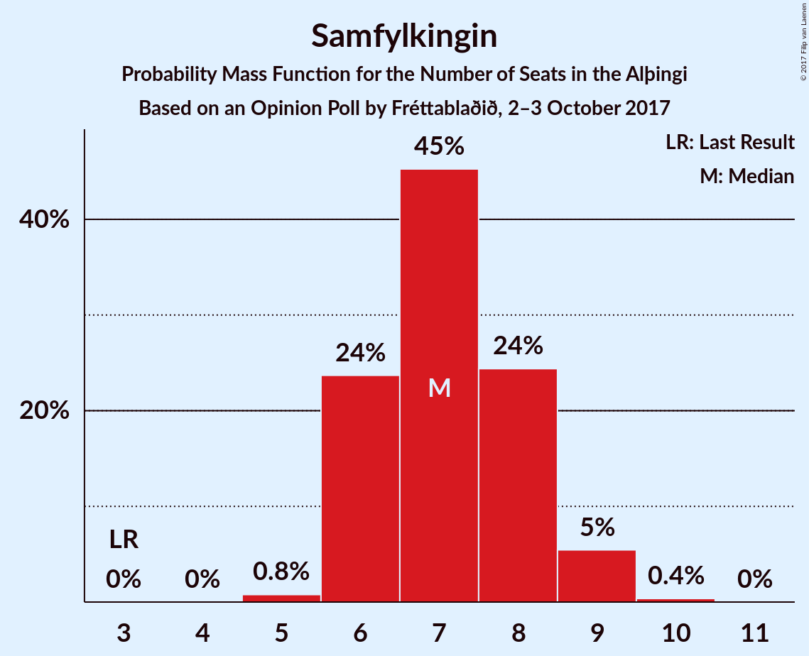 Graph with seats probability mass function not yet produced