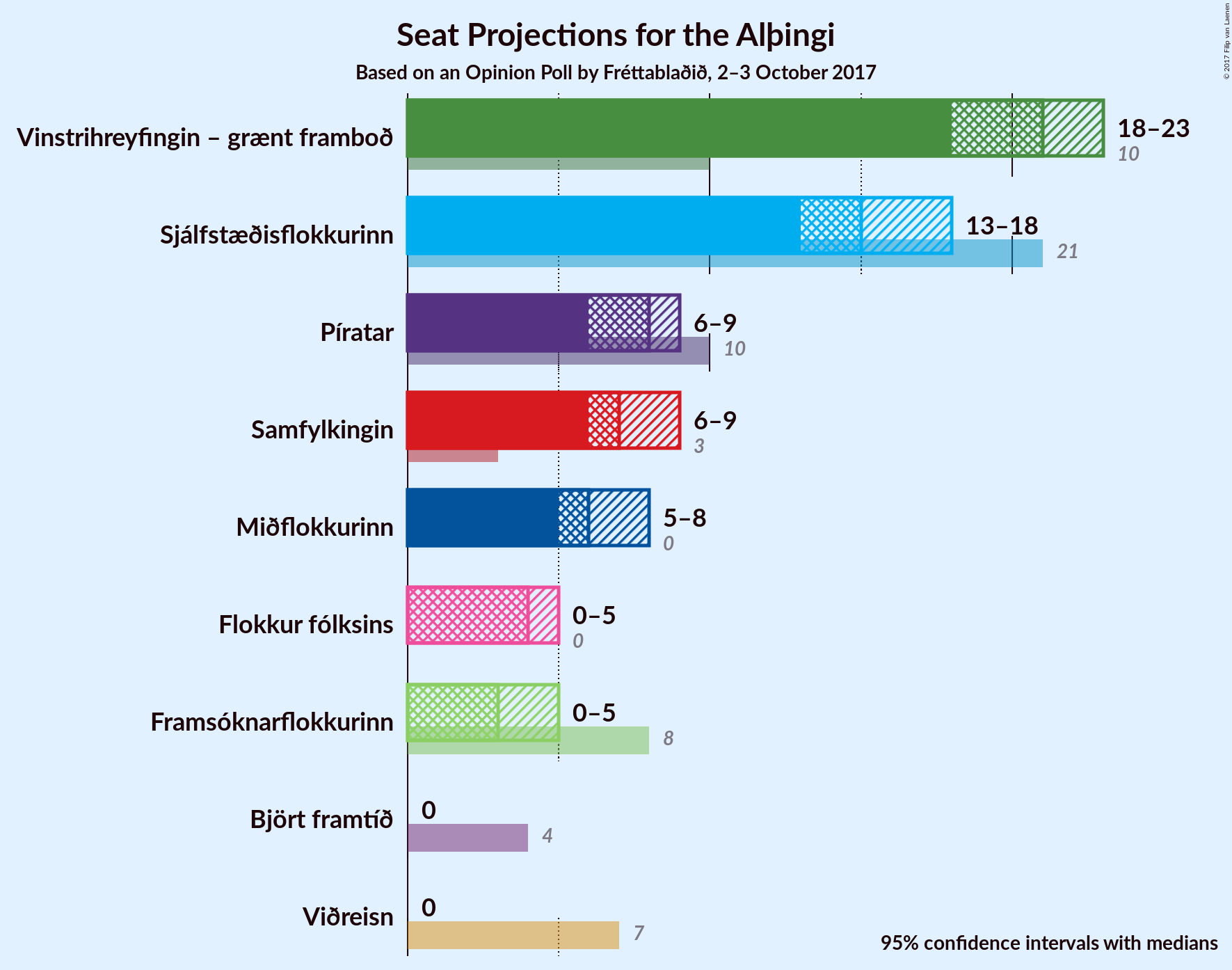 Graph with seats not yet produced