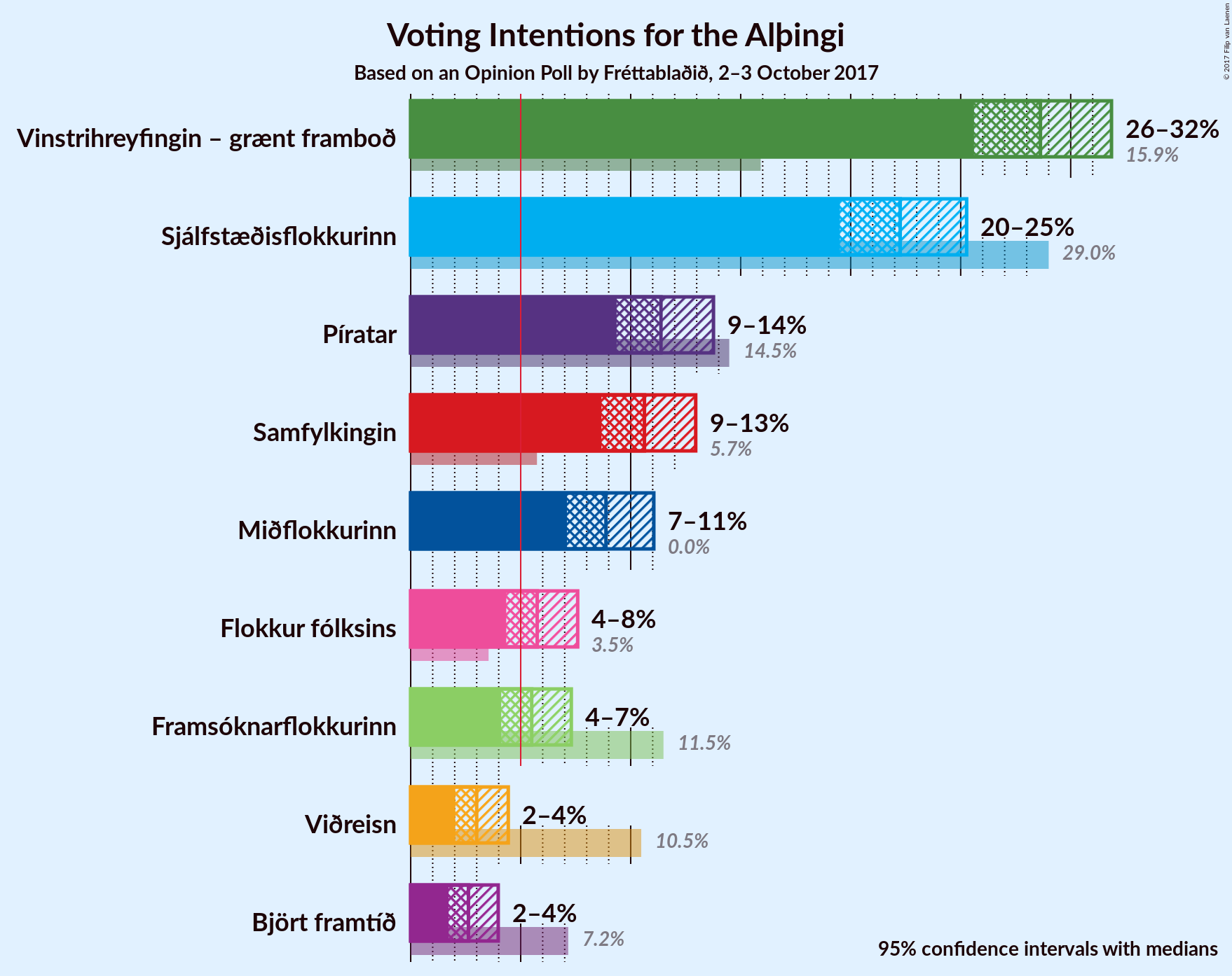 Graph with voting intentions not yet produced