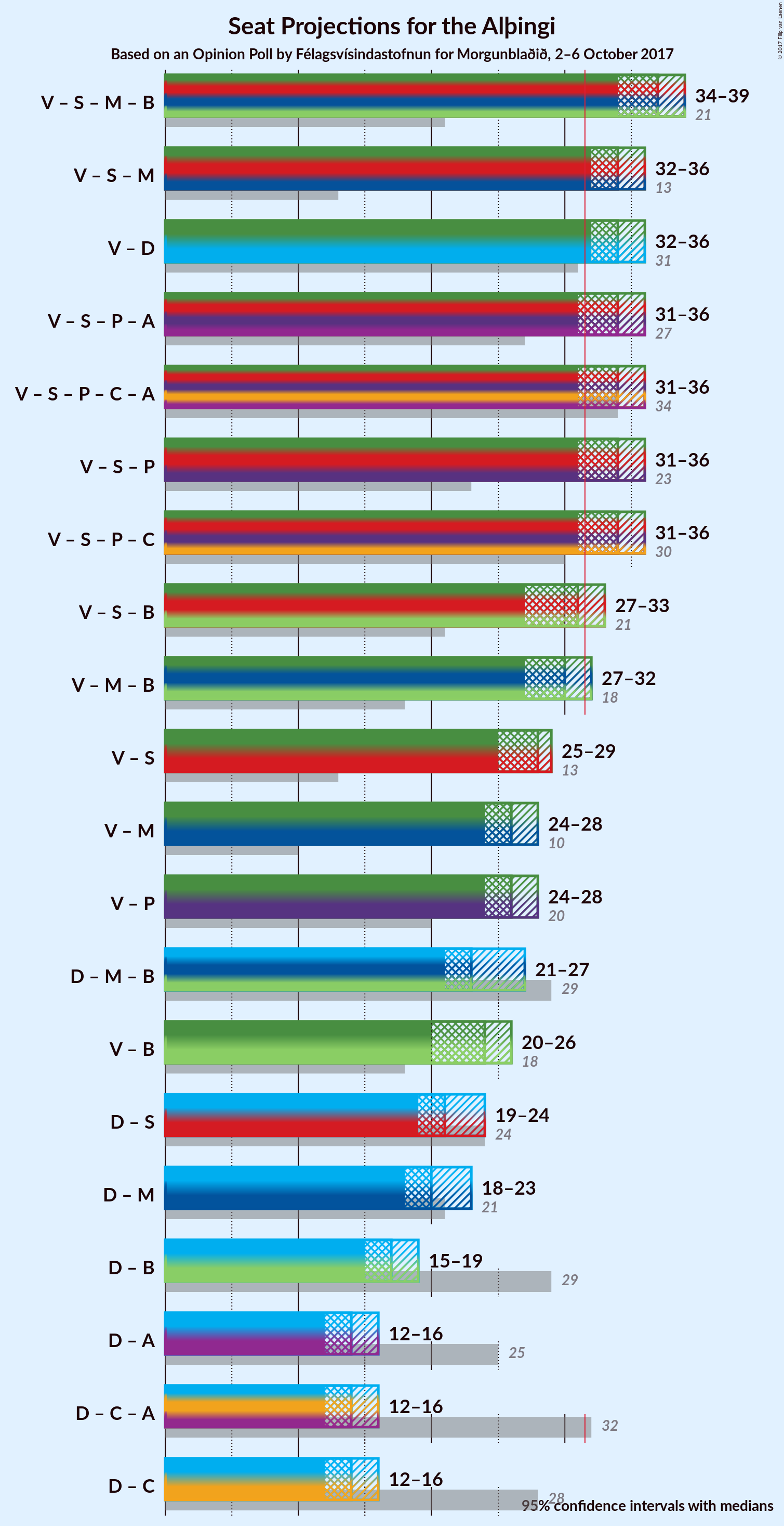 Graph with coalitions seats not yet produced