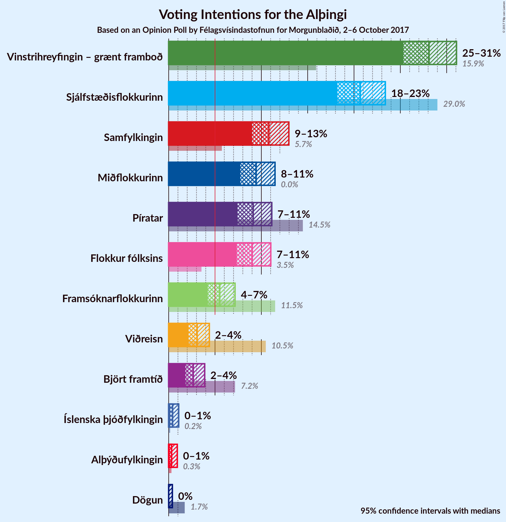 Graph with voting intentions not yet produced