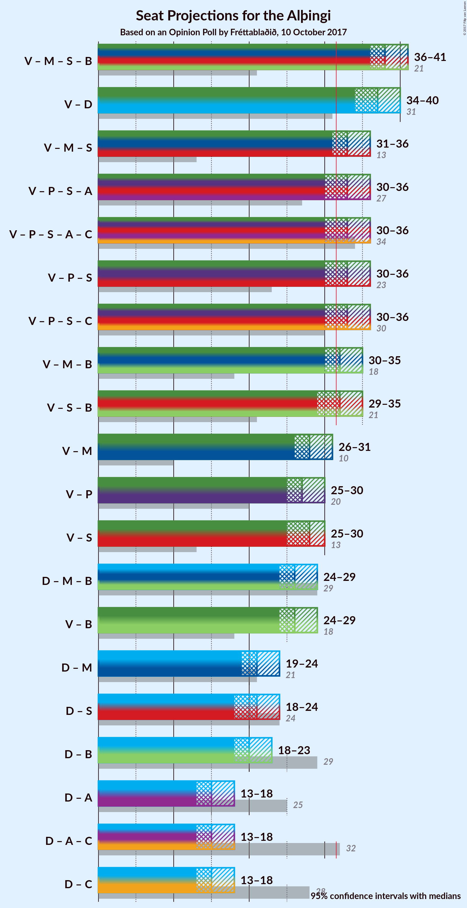 Graph with coalitions seats not yet produced