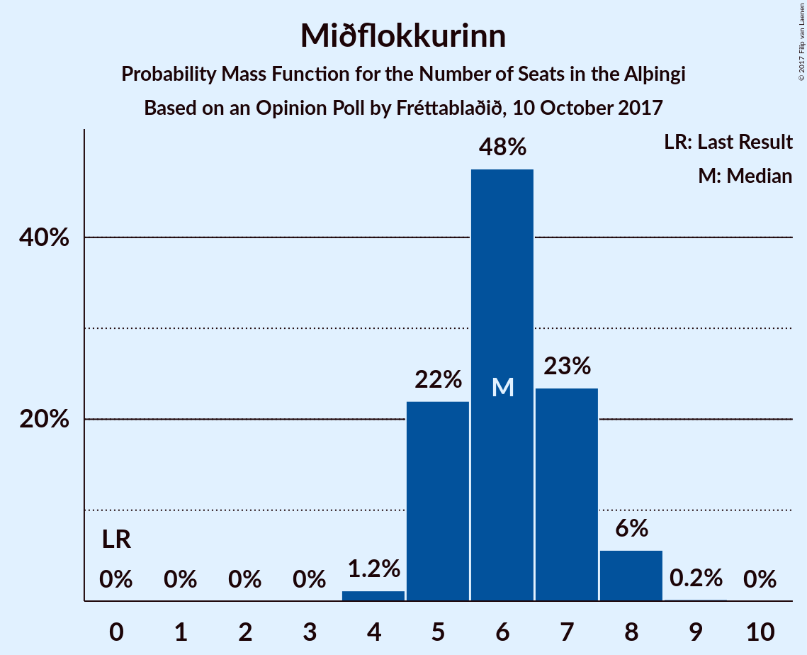 Graph with seats probability mass function not yet produced