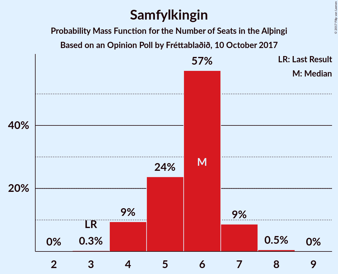 Graph with seats probability mass function not yet produced