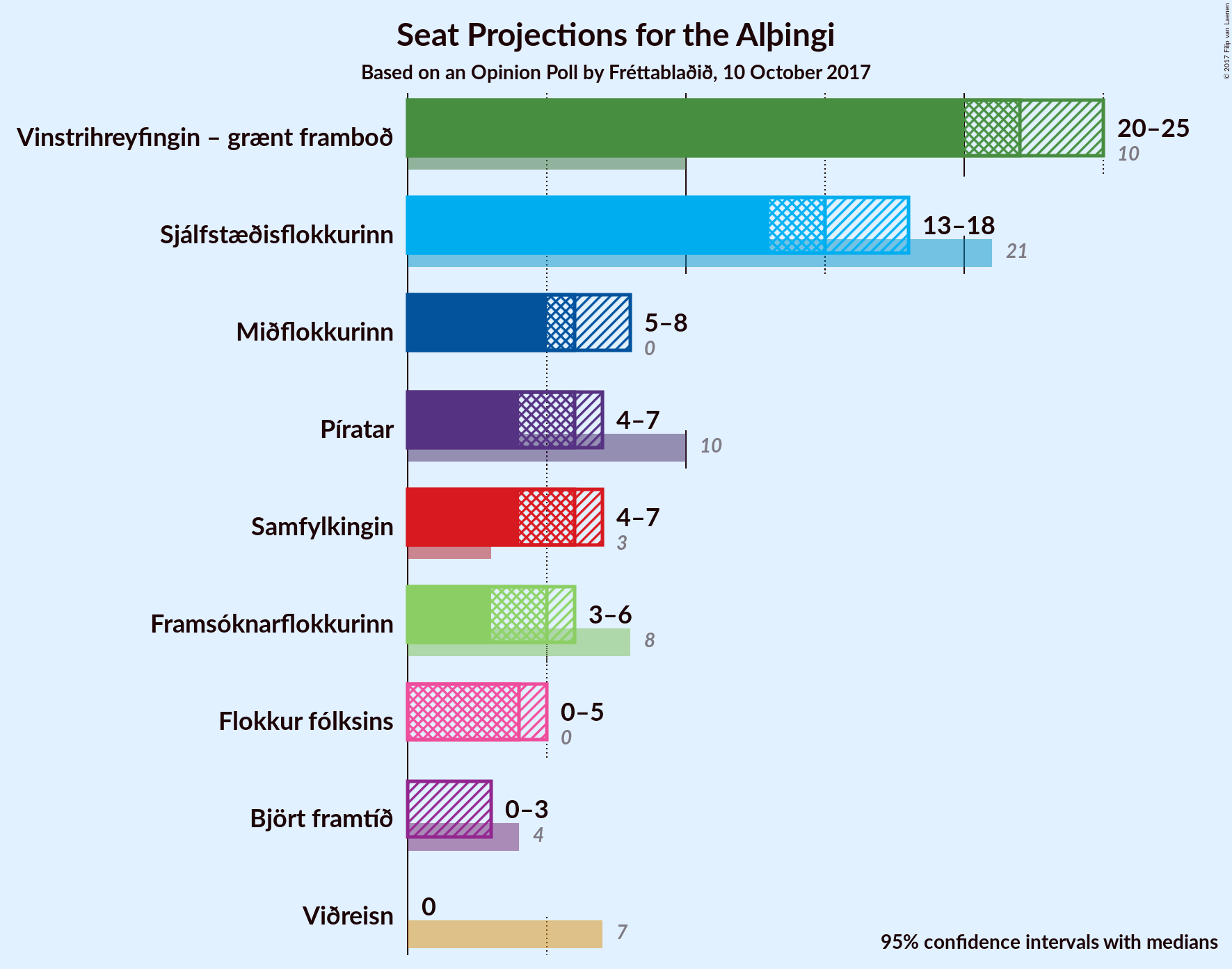 Graph with seats not yet produced