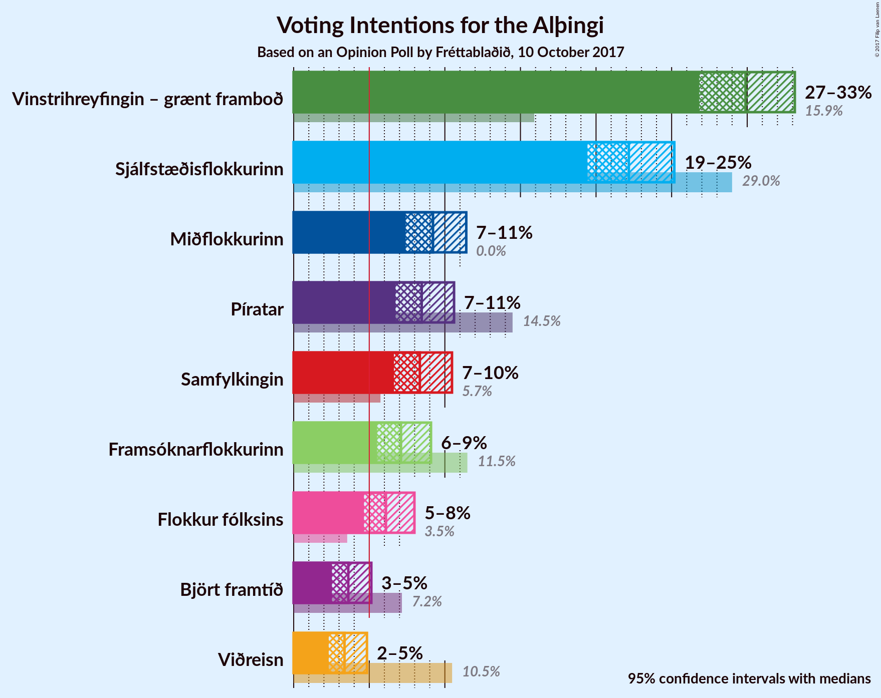 Graph with voting intentions not yet produced