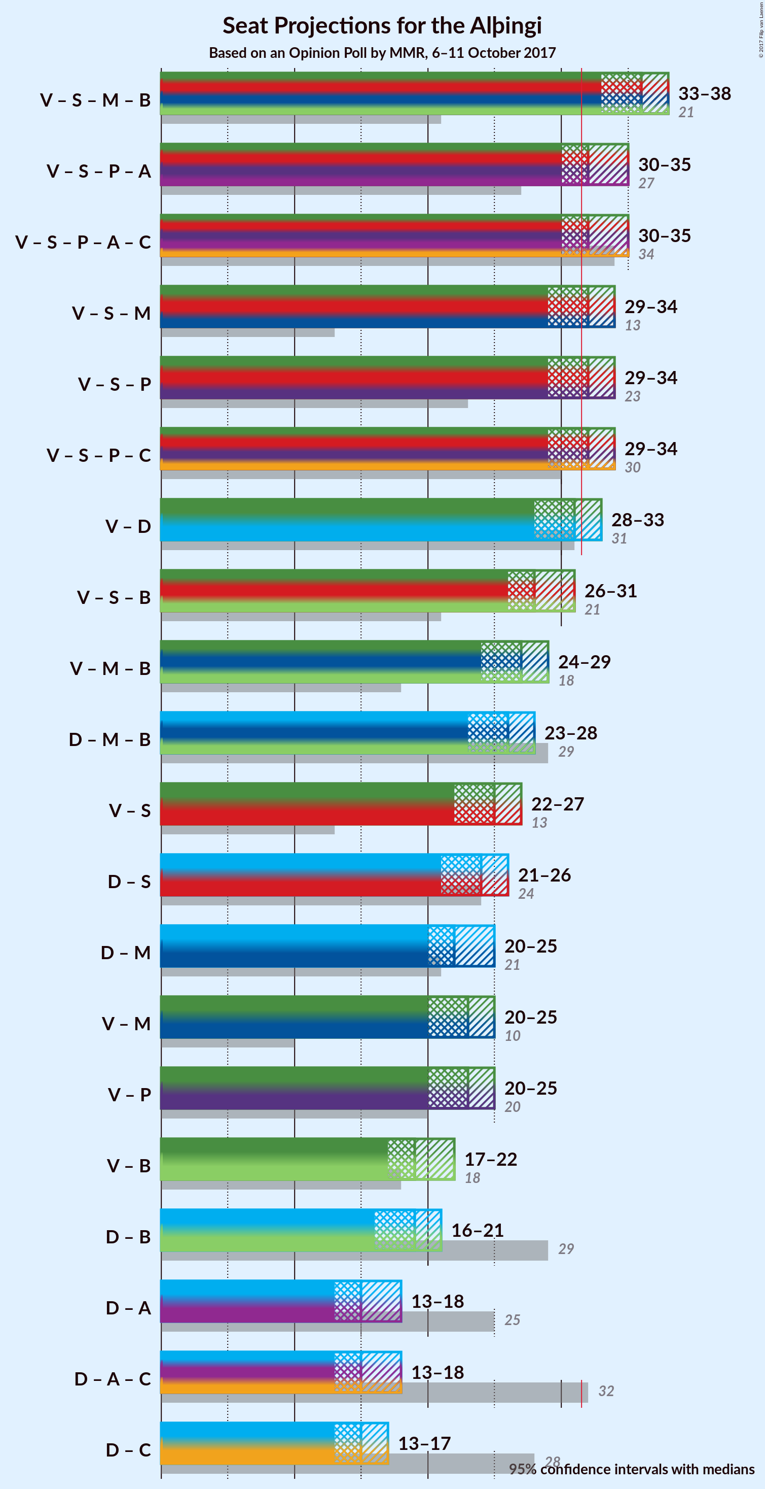 Graph with coalitions seats not yet produced