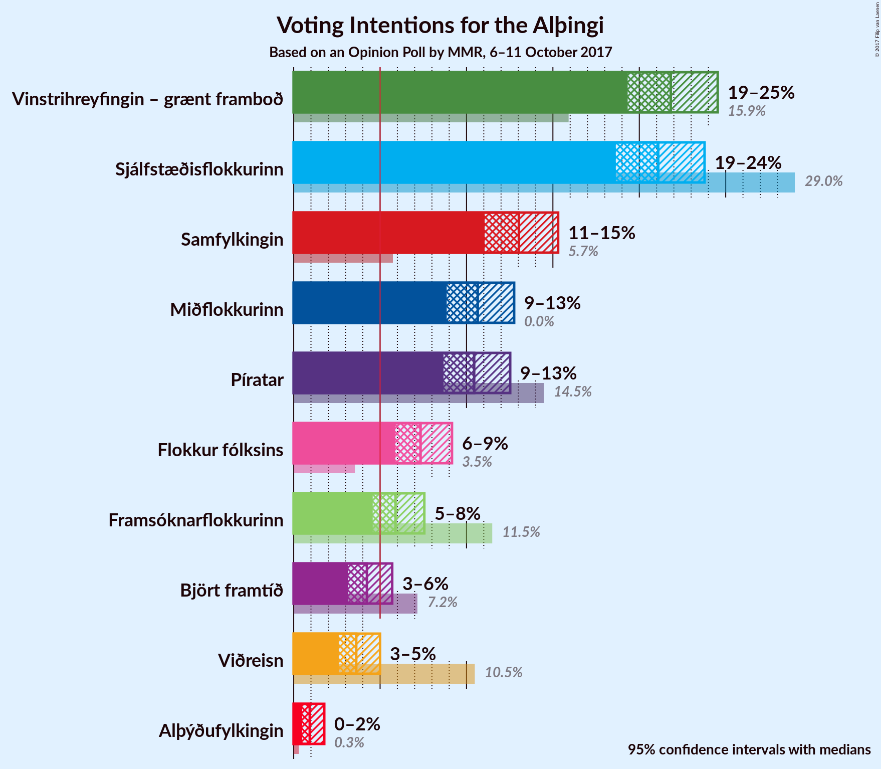 Graph with voting intentions not yet produced