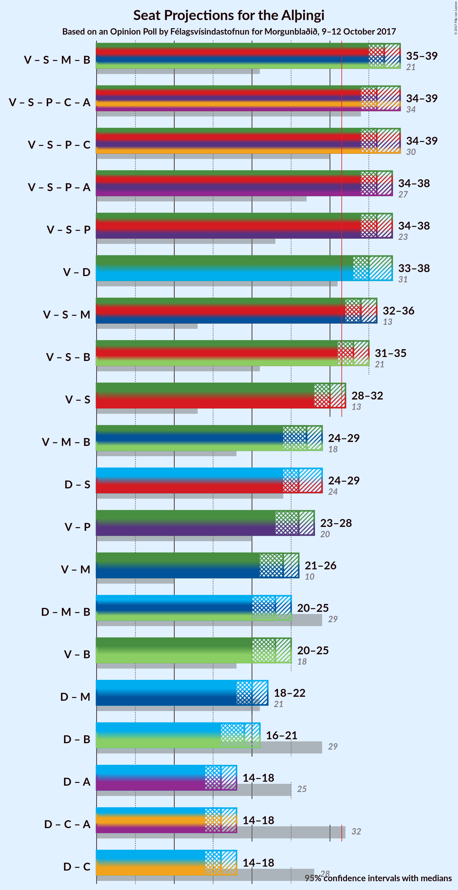 Graph with coalitions seats not yet produced