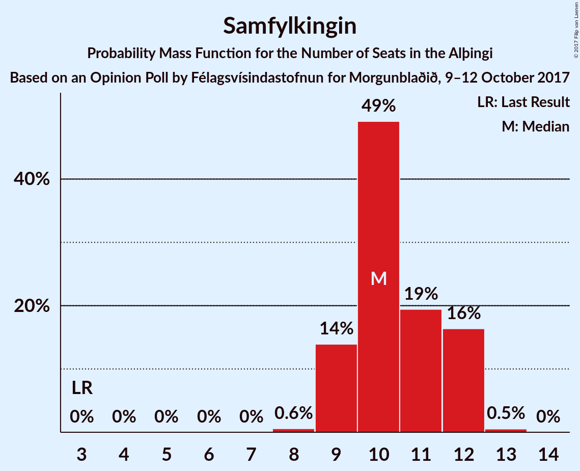 Graph with seats probability mass function not yet produced