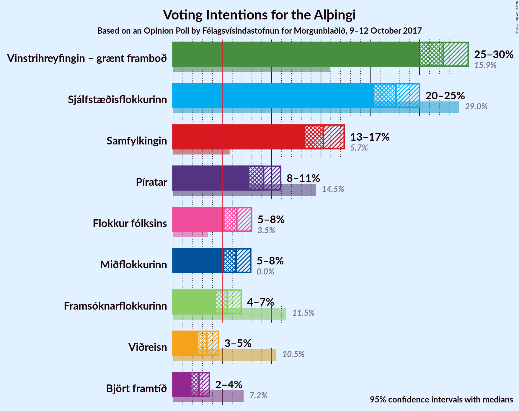 Graph with voting intentions not yet produced